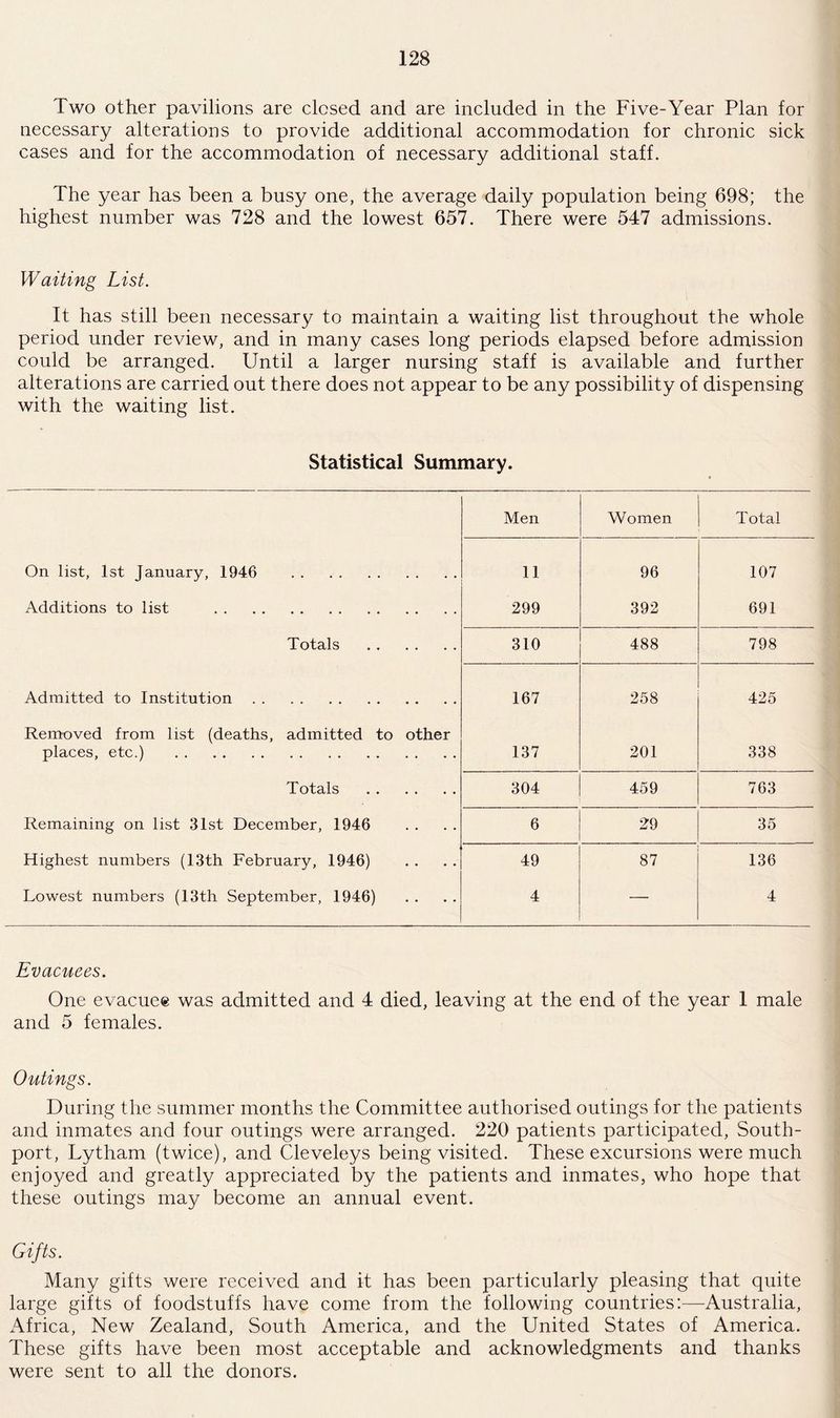 Two other pavilions are closed and are included in the Five-Year Plan for necessary alterations to provide additional accommodation for chronic sick cases and for the accommodation of necessary additional staff. The year has been a busy one, the average daily population being 698; the highest number was 728 and the lowest 657. There were 547 admissions. Waiting List. It has still been necessary to maintain a waiting list throughout the whole period under review, and in many cases long periods elapsed before admission could be arranged. Until a larger nursing staff is available and further alterations are carried out there does not appear to be any possibility of dispensing with the waiting list. Statistical Summary. Men Women T otal On list, 1st January, 1946 . 11 96 107 Additions to list . 299 392 691 Totals . 310 488 798 Admitted to Institution. 167 258 425 Removed from list (deaths, admitted to other places, etc.) . 137 201 338 Totals . 304 459 763 Remaining on list 31st December, 1946 6 29 35 Highest numbers (13th February, 1946) 49 87 136 Lowest numbers (13th September, 1946) 4 — 4 Evacuees. One evacuee was admitted and 4 died, leaving at the end of the year 1 male and 5 females. Outings. During the summer months the Committee authorised outings for the patients and inmates and four outings were arranged. 220 patients participated, South- port, Lytham (twice), and Cleveleys being visited. These excursions were much enjoyed and greatly appreciated by the patients and inmates, who hope that these outings may become an annual event. Gifts. Many gifts were received and it has been particularly pleasing that quite large gifts of foodstuffs have come from the following countries:—Australia, Africa, New Zealand, South America, and the United States of America. These gifts have been most acceptable and acknowledgments and thanks were sent to all the donors.