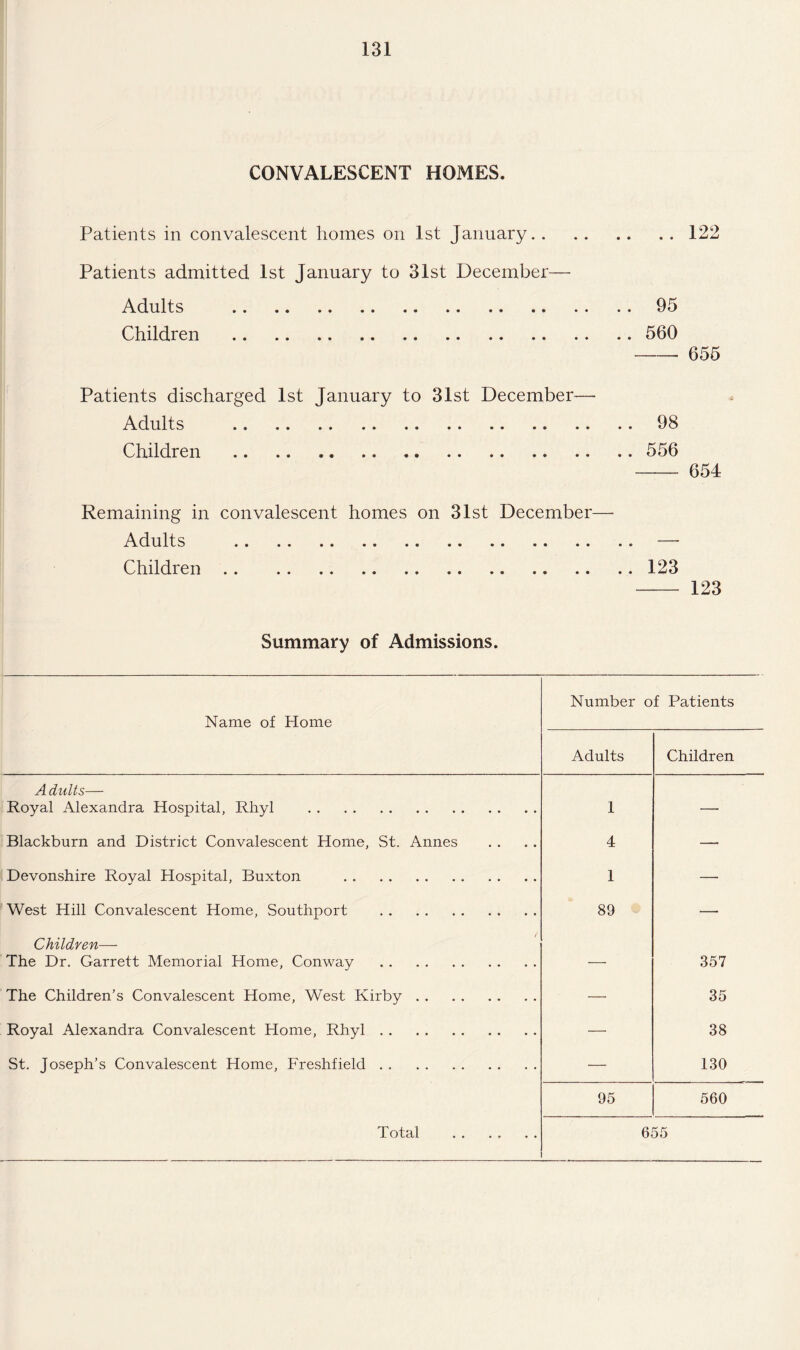 CONVALESCENT HOMES. Patients in convalescent homes on 1st January.122 Patients admitted 1st January to 31st December— Adults .95 Children .560 -655 Patients discharged 1st January to 31st December— Adults .98 Children .556 -654 Remaining in convalescent homes on 31st December— Adults . Children.123 - 123 Summary of Admissions. Name of Home Number o Adults f Patients Children A dults— Royal Alexandra Hospital, Rhyl . 1 — Blackburn and District Convalescent Home, St. Annes 4 — Devonshire Roval Hospital, Buxton . 1 — West Hill Convalescent Home, Southport . 89 — Children— The Dr. Garrett Memorial Home, Conway . — 357 The Children’s Convalescent Home, West Kirby. —• 35 Royal Alexandra Convalescent Home, Rhyl. — 38 St. Joseph’s Convalescent Home, Freshfield. — 130 95 560 Total . • . • • • 655