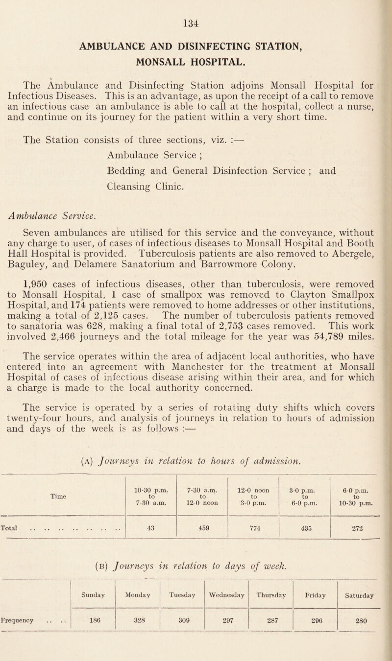 AMBULANCE AND DISINFECTING STATION, MONSALL HOSPITAL. The Ambulance and Disinfecting Station adjoins Monsall Hospital for Infectious Diseases. This is an advantage, as upon the receipt of a call to remove an infectious case an ambulance is able to call at the hospital, collect a nurse, and continue on its journey for the patient within a very short time. The Station consists of three sections, viz. :— Ambulance Service ; Bedding and General Disinfection Service ; and Cleansing Clinic. Ambulance Service. Seven ambulances are utilised for this service and the conveyance, without any charge to user, of cases of infectious diseases to Monsall Hospital and Booth Hall Hospital is provided. Tuberculosis patients are also removed to Abergele, Baguley, and Delamere Sanatorium and Barrowmore Colony. 1,950 cases of infectious diseases, other than tuberculosis, were removed to Monsall Hospital, 1 case of smallpox was removed to Clayton Smallpox Hospital, and 174 patients were removed to home addresses or other institutions, making a total of 2,125 cases. The number of tuberculosis patients removed to sanatoria was 628, making a final total of 2,753 cases removed. This work involved 2,466 journeys and the total mileage for the year was 54,789 miles. The service operates within the area of adjacent local authorities, who have entered into an agreement with Manchester for the treatment at Monsall Hospital of cases of infectious disease arising within their area, and for which a charge is made to the local authority concerned. The service is operated by a series of rotating duty shifts which covers twenty-four hours, and analysis of journeys in relation to hours of admission and days of the week is as follows :— (a) Journeys in relation to hours of admission. Time 10-30 p.m. to 7-30 a.m. 7-30 a.m. to 12-0 noon 12-0 noon to 3-0 p.m. 3-0 p.m. to 6-0 p.m. 6-0 p.m. to 10-30 p.m. Total . 43 459 774 435 272 (b) Journeys in relation to days of week. Sunday Monday Tuesday Wednesday Thursday Friday Saturday Frequency 186 328 309 297 287 296 280