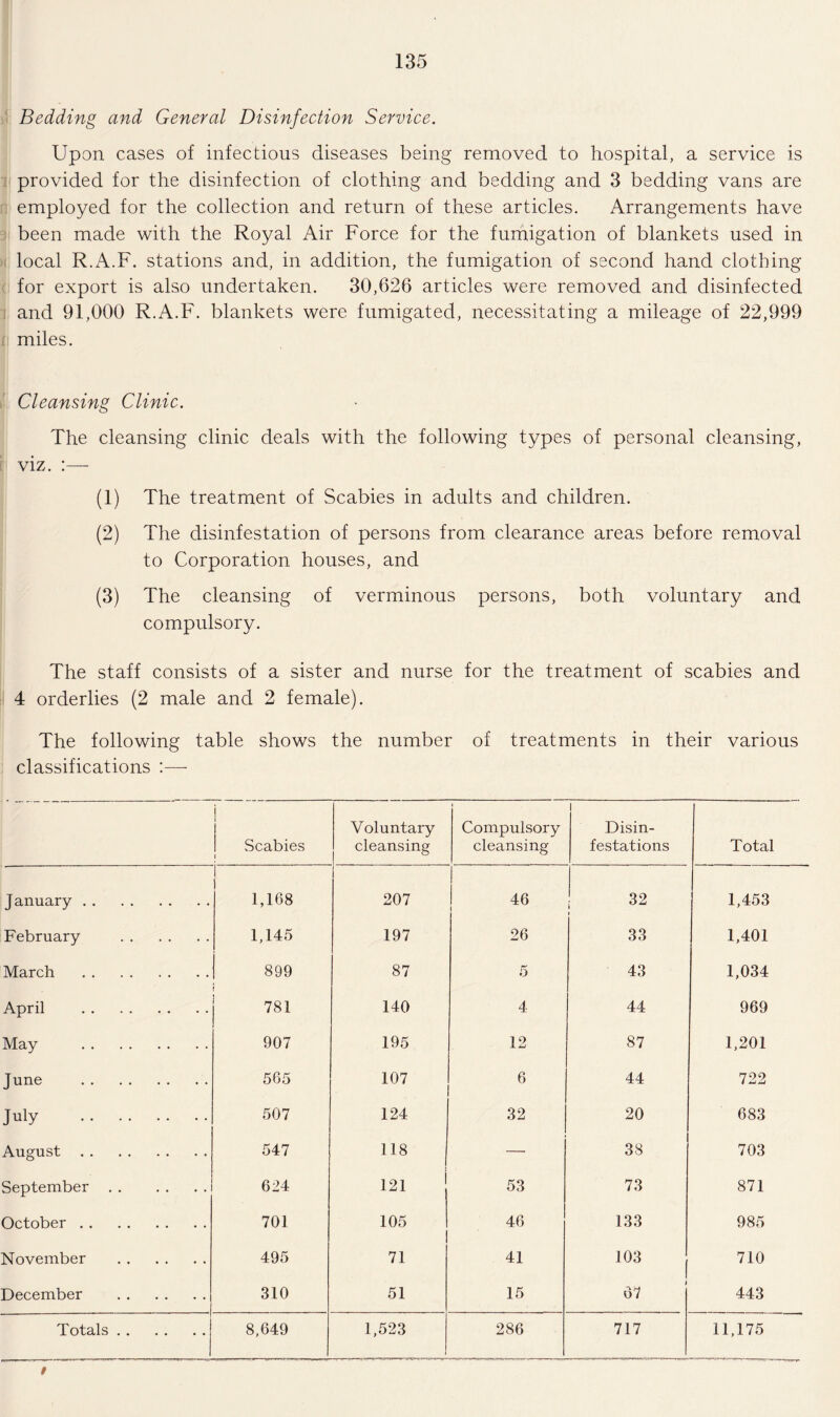 Bedding and General Disinfection Service. Upon cases of infectious diseases being removed to hospital, a service is provided for the disinfection of clothing and bedding and 3 bedding vans are employed for the collection and return of these articles. Arrangements have been made with the Royal Air Force for the fumigation of blankets used in local R.A.F. stations and, in addition, the fumigation of second hand clothing for export is also undertaken. 30,626 articles were removed and disinfected and 91,000 R.A.F. blankets were fumigated, necessitating a mileage of 22,999 miles. Cleansing Clinic. The cleansing clinic deals with the following types of personal cleansing, viz. :— (1) The treatment of Scabies in adults and children. (2) The disinfestation of persons from clearance areas before removal to Corporation houses, and (3) The cleansing of verminous persons, both voluntary and compulsory. The staff consists of a sister and nurse for the treatment of scabies and 4 orderlies (2 male and 2 female). The following table shows the number of treatments in their various classifications :—- Scabies l Voluntary cleansing Compulsory cleansing i Disin¬ festations Total January . 1,168 207 46 32 i 1,453 February . 1,145 197 26 33 1,401 March . 899 87 5 43 1,034 April . 781 140 4 44 969 May . 907 195 12 87 1,201 June . 565 107 6 44 722 July . 507 124 32 20 683 August. 547 118 — 38 703 September. 624 121 53 73 871 October. 701 105 46 133 985 November . 495 71 41 103 710 December . 310 51 15 67 443 Totals. 8,649 1,523 286 717 11,175 /