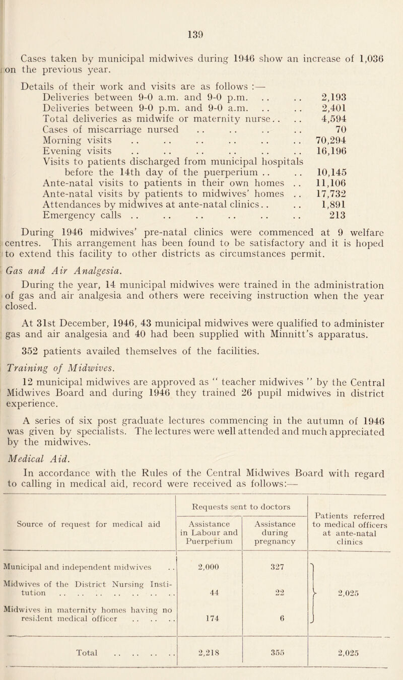 Cases taken by municipal midwives during 1946 show an increase of 1,036 on the previous year. Details of their work and visits are as follows : — Deliveries between 9-0 a.m. and 9-0 p.m. . . . . 2,193 Deliveries between 9-0 p.m. and 9-0 a.m. . . . . 2,401 Total deliveries as midwife or maternity nurse.. .. 4,594 Cases of miscarriage nursed . . . . . . . . 70 Morning visits . . . . . . . . . . . . 70,294 Evening visits . . . . . . . . . . . . 16,196 Visits to patients discharged from municipal hospitals before the 14th day of the puerperium .. .. 10,145 Ante-natal visits to patients in their own homes . . 11,106 Ante-natal visits by patients to midwives’ homes . . 17,732 Attendances by midwives at ante-natal clinics. . .. 1,891 Emergency calls . . .. .. . . . . .. 213 During 1946 midwives’ pre-natal clinics were commenced at 9 welfare centres. This arrangement has been found to be satisfactory and it is hoped to extend this facility to other districts as circumstances permit. Gas and Air Analgesia. During the year, 14 municipal midwives were trained in the administration of gas and air analgesia and others were receiving instruction when the year closed. At 31st December, 1946, 43 municipal midwives were qualified to administer gas and air analgesia and 40 had been supplied with Minnitt’s apparatus. 352 patients availed themselves of the facilities. Training of Midwives. 12 municipal midwives are approved as “ teacher midwives ” by the Central Midwives Board and during 1946 they trained 26 pupil midwives in district experience. A series of six post graduate lectures commencing in the autumn of 1946 was given by specialists. The lectures were well attended and much appreciated by the midwives. Medical Aid. In accordance with the Rules of the Central Midwives Board with regard to calling in medical aid, record were received as follows:— Requests sent to doctors Patients referred to medical officers at ante-natal clinics Source of request for medical aid Assistance in Labour and Puerperium Assistance during pregnancy Municipal and independent midwives 2,000 327 *N Midwives of the District Nursing Insti¬ tution . 44 22 >■ 2,025 Midwives in maternity homes having no resident medical officer . 174 6 Total . 2,218 355 2,025