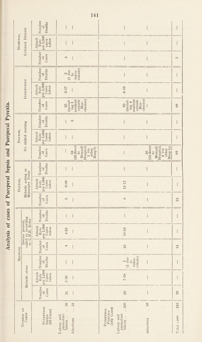 Analysis of cases of Puerperal Sepsis and Puerperal Pyrexia. Hospital, External District Number of Deaths 1 1 1 1 1 Attack Rate per 1,000 cases taken 1 1 1 1 ■ Number of Cases kO | 1 1 kO Number of Deaths 2 (1 due to tuber¬ culosis) ! 1 1 1 ! Number of Cases 25 (includ¬ ing 1 resident outside Man¬ chester) 63 (includ¬ ing 4 resident outside Man¬ chester) 00 OO Doctor, No skilled nursing Number of Deaths | CO 1 1 1 Attack Rate per 1,000 Cases taken 1 1 1 1 1 Number of Cases 33 (32 direct to Monsall Hospital, 1 via other Hosp’l) 1 i 56 (54 direct to Monsall Hospital, 2 via other Hosp Is) 89 Doctor, Midwife acting as Maternity Nurse Number of Deaths 1 1 1 1 1 Attack Rate per 1,000 Cases taken 90-9 1111 I | 1 1 Number of Cases o | 00 1 13 1 Midwife j Doctor present, called in according to C.M.B. Rules Number of Deaths 1 1 ! 1 1 Attack Rate per 1,000 Cases taken 4-23 O LO © rH 1 Number of Cases 1 10 14 1 Midwife alone Number of Deaths 1 1 1 (1 due to 1 tuber¬ culosis) i j 1 Attack Rate per 1,000 Cases taken i oe-s 00 CO r> 1 1 i Number of Cases n | 25 1 1 98 j Number of Cases Puerperal Sepsis (83 Cases) Labour and premature labour .. .. 50 Abortions . . 33 Puerperal Pyrexia. (162 Cases) Labour and premature labour .. . .106 Abortions . . 56 iO u. <L> CO aJ 'j -M o H