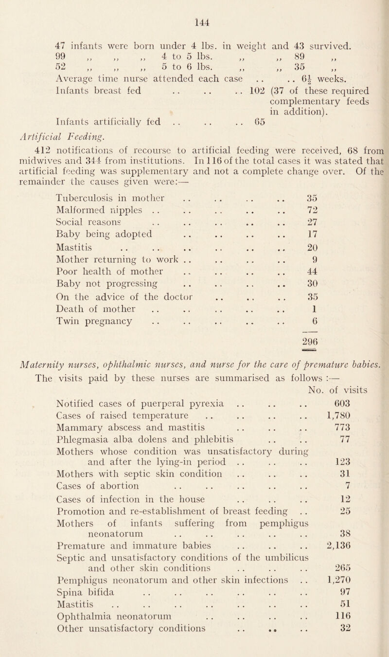 47 infants were born under 4 lbs. in weight and 43 survived. 99 ,, ,, „ 4 to 5 lbs. „ ,, 89 52 ,, ,, ,, 5 to 6 lbs. ,, ,, 35 Average time nurse attended each case . . .. 64 weeks. Infants breast fed . . . . . . 102 (37 of these required complementary feeds in addition). Infants artificially fed . . . . 65 A rtificial Feeding. 412 notifications of recourse to artificial feeding were received, 68 from midwives and 344 from institutions. In 116 of the total cases it was stated that artificial feeding was supplementary and not a complete change over. Of the remainder the causes given were:— Tuberculosis in mother . . . . .. .. 35 Malformed nipples . . . . . . . . .. 72 Social reasons . . .. . . .. .. 27 Baby being adopted .. .. .. .. 17 Mastitis .. .. .. .. .. .. 20 Mother returning to work . . . . . . . . 9 Poor health of mother ... .. .. .. 44 Baby not progressing . . . . . . .. 30 On the advice of the doctor .. . . . . 35 Death of mother .. .. . . .. .. 1 Twin pregnancy .. . . .. .. .. 6 296 Maternity nurses, ophthalmic nurses, and nurse for the care of premature babies. The visits paid by these nurses are summarised as follows :— No. of visits Notified cases of puerperal pyrexia . . .. .. 603 Cases of raised temperature .. . . .. .. 1,780 Mammary abscess and mastitis .. .. . . 773 Phlegmasia alba dolens and phlebitis . . .. 77 Mothers whose condition was unsatisfactory during and after the lying-in period . . . . . . 123 Mothers with septic skin condition . . . . .. 31 Cases of abortion . . .. .. . . . . 7 Cases of infection in the house . . . . .. 12 Promotion and re-establishment of breast feeding . . 25 Mothers of infants suffering from pemphigus neonatorum . . . . . . . . . . 38 Premature and immature babies . . .. . . 2,136 Septic and unsatisfactory conditions of the umbilicus and other skin conditions . . . . . . 265 Pemphigus neonatorum and other skin infections . . 1,270 Spina bifida . . . . . . . . . . . . 97 Mastitis . . . . . . . . . . . . . . 51 Ophthalmia neonatorum . . . . .. . . 116 Other unsatisfactory conditions . . . 9 . . 32