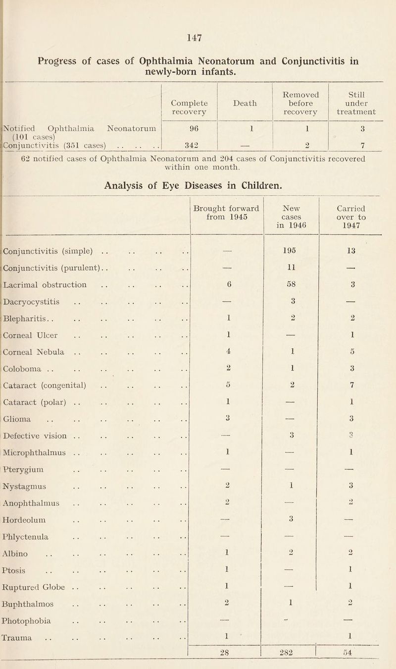 Progress of cases of Ophthalmia Neonatorum and Conjunctivitis in newly-born infants. Complete recovery Death Removed before recovery Still under treatment Notified Ophthalmia Neonatorum (101 cases) 96 1 1 3 Conjunctivitis (351 cases) . 342 — 2 7 62 notified cases of Ophthalmia Neonatorum and 204 cases of Conjunctivitis recovered within one month. Analysis of Eye Diseases in Children. Brought forward from 1945 New cases in 1946 Carried over to 1947 i Conjunctivitis (simple) — 195 13 ; Conjunctivitis (purulent). . — 11 —■ ) Lacrimal obstruction 6 58 3 Dacryocystitis — 3 — Blepharitis. . 1 2 2 Corneal Ulcer 1 — 1 Corneal Nebula 4 1 5 Coloboma . . 2 1 3 Cataract (congenital) 5 2 7 Cataract (polar) . . 1 — 1 Glioma 3 3 Defective vision , . — 3 3 Microphthalmus . . 1 — 1 Pterygium — — — Nystagmus 2 1 O O Anophthalmus o imU — 9 s-i Hordeolum -- O o — Phlyctenula — —- — Albino i 1 2 9 w Ptosis 1 — 1 Ruptured Globe . . 1 —• 1 Buphthalmos 2 1 9 4-1 Photophobia — - — Trauma 1 l 28 282 54