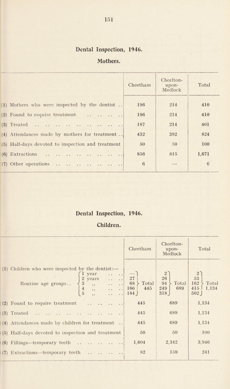 Dental Inspection, 1946. Mothers. Cheetham Chorlton- upon- Medlock Total (1) Mothers who were inspected by the dentist . . 196 214 410 (2) Found to require treatment . 196 214 410 (3) Treated . 187 214 401 (4) Attendances made by mothers for treatment . . 432 392 824 (5) Half-days devoted to inspection and treatment 50 50 100 (6) Extractions . 856 815 1,671 (7) Other operations . 6 — 6 Dental Inspection, 1946. Children. (1) Children who were inspected by the dentist: r1 year Routine age groups. . -< 2 years 3 ' „ 4 ,, (2) Found to require treatment . (3) Treated . (4) Attendances made by children for treatment . . (5) Half-days devoted to inspection and treatment (6) Fillings—temporary teeth . (7) Extractions—temporary teeth . Cheetham Chorlton- upon- Medlock Total f -1 27 | 68 }■ Total 166 | 445 184 J 2'] 26 94 249 318 >- Total 689 53 162 y Total 415 1 1,134 502 J 445 689 1,134 445 689 1,134 445 689 1,134 50 50 100 1,604 2,342 3,946 82 159 241