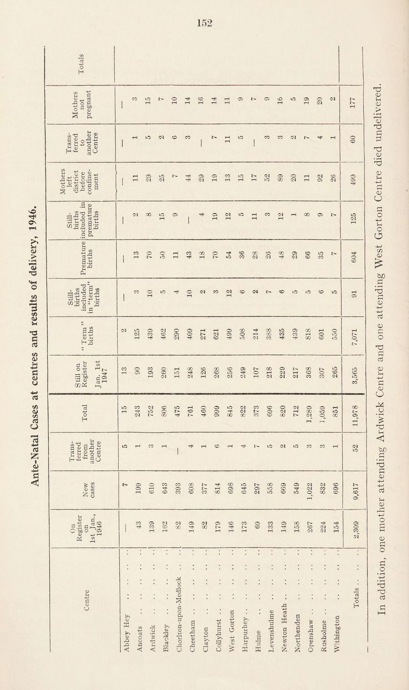 Ante-Natal Cases at centres and results of delivery, 1946. In addition, one mother attending Ardwick Centre and one attending West Gorton Centre died undelivered.