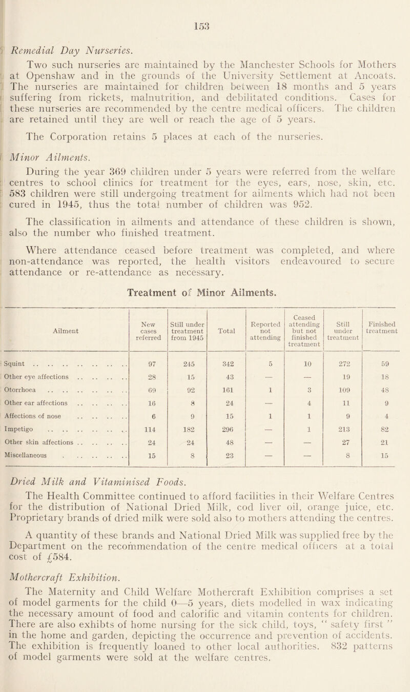 Remedial Day Nurseries. Two such nurseries are maintained by the Manchester Schools for Mothers at Openshaw and in the grounds of the University Settlement at Ancoats. The nurseries are maintained for children between 18 months and 5 years suffering from rickets, malnutrition, and debilitated conditions. Cases for these nurseries are recommended by the centre medical officers. The children are retained until they are well or reach the age of 5 years. The Corporation retains 5 places at each of the nurseries. Minor Ailments. During the year 369 children under 5 years were referred from the welfare centres to school clinics for treatment tor the eyes, ears, nose, skin, etc. 583 children were still undergoing treatment for ailments which had not been cured in 1945, thus the total number of children was 952. The classification in ailments and attendance of these children is shown, also the number who finished treatment. Where attendance ceased before treatment was completed, and where non-attendance was reported, the health visitors endeavoured to secure attendance or re-attendance as necessary. Treatment of Minor Ailments. Ailment New cases referred Still under treatment from 1945 Total Reported not attending Ceased attending but not finished treatment Still under treatment Finished treatment Squint. 97 245 342 5 10 272 59 Other eye affections . 28 15 43 — — 19 18 Otorrhoea . 09 92 161 1 3 109 48 Other ear affections . 16 8 24 — 4 11 9 Affections of nose . 6 9 15 1 1 9 4 Impetigo . 114 182 296 — 1 213 82 Other skin affections. 24 24 48 — — 27 21 Miscellaneous , . 15 8 23 — — 8 15 Dried Milk and Vitaminised Foods. The Health Committee continued to afford facilities in their Welfare Centres for the distribution of National Dried Milk, cod liver oil, orange juice, etc. Proprietary brands of dried milk were sold also to mothers attending the centres. A quantity of these brands and National Dried Milk was supplied free by the Department on the recommendation of the centre medical officers at a total cost of £584. Mothercraft Exhibition. The Maternity and Child Welfare Mothercraft Exhibition comprises a set of model garments for the child 0—5 years, diets modelled in wax indicating the necessary amount of food and calorific and vitamin contents for children. There are also exhibts of home nursing for the sick child, toys, “ safety first ” in the home and garden, depicting the occurrence and prevention of accidents. The exhibition is frequently loaned to other local authorities. 832 patterns of model garments were sold at the welfare centres.