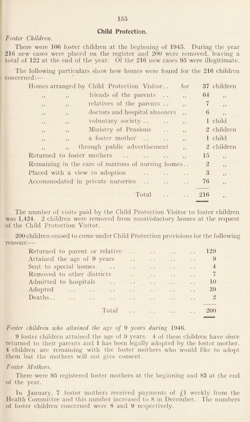 Child Protection. Foster Children. There were 106 foster children at the beginning of 1945. During the year 216 new cases were placed on the register and 200 were removed, leaving a total of 122 at the end of the year. Of the 216 new cases 95 were illegitimate. The following particulars show how homes were found for the 216 children concerned:-— Homes arranged by Child Protection Visitor. . for ,, ,, friends of the parents . . ,, ,, ,, relatives of the parents . . ,, ,, doctors and hospital almoners ,, ,, ,, voluntary society . . ,, ,, Ministry of Pensions . . ,, ,, ,, a foster mother . . . . ,, ,, ,, through public advertisement ,, Returned to foster mothers Remaining in the care of matrons of nursing homes. . Placed with a view to adoption Accommodated in private nurseries Total 37 children 64 7 6 1 child 2 children 1 child 2 children 15 2 3 76 216 The number of visits paid by the Child Protection Visitor to foster children was 1,424. 2 children were removed from unsatisfactory homes at the request of the Child Protection Visitor. 200 children ceased to come under Child Protection provisions for the following reasons:— Returned to parent or relative . . . . . . . . 129 Attained the age of 9 years . . . . . . . . 9 Sent to special homes . . . . . . . . . . 4 Removed to other districts . . . . . . . . 7 Admitted to hospitals . . . . . . . . . . 10 Adopted . . . . . . . . . . . . . . 39 Deaths. . . . . . . . . . . . . . . . 2 Total . . . . . . . . 200 Foster children who attained the age of 9 years during 1946. 9 foster children attained the age of 9 years. 4 of these children have since returned to their parents and 1 has been legally adopted by the foster mother. 4 children are remaining with the foster mothers who would like to adopt them but the mothers will not give consent. Foster Mothers. There were 95 registered foster mothers at the beginning and 83 at the end of the year. In January, 7 foster mothers received payments of £1 weekly from the Health Committee and this number increased to 8 in December, The numbers of foster children concerned were 8 and 9 respectively.
