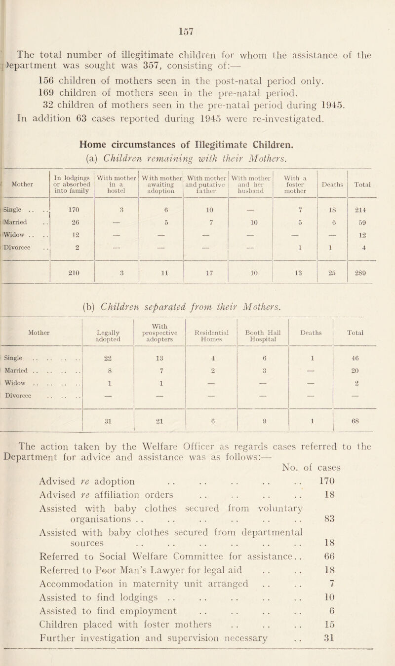 The total number of illegitimate children for whom the assistance of the )epartment was sought was 357, consisting of:— 156 children of mothers seen in the post-natal period only. 169 children of mothers seen in the pre-natal period. 32 children of mothers seen in the pre-natal period during 1945. In addition 63 cases reported during 1945 were re-investigated. Home circumstances of Illegitimate Children. (a) Children remaining with their Mothers. Mother In lodgings or absorbed into family With mother in a hostel With mother awaiting adoption With mother and putative father With mother and her husband With a foster mother Deaths Total Single .. 170 3 6 10 — 7 18 214 Married 26 — 5 7 10 5 6 59 Widow .. 12 — — — — — — 12 Divorcee 2 — — — — 1 1 4 210 3 11 17 10 13 25 289 (b) Children separated from their Mothers. Mother Legally adopted With prospective adopters Residential Homes Booth Hall Hospital Deaths Total Single . 22 13 4 6 1 46 Married. 8 7 2 3 — 20 Widow. 1 1 — — — 2 Divorcee . — — — — — 31 21 6 9 1 68 The action taken by the Welfare Officer as regards cases referred to the Department for advice and assistance was as follows:—- No. of cases Advised re adoption Advised re affiliation orders Assisted with baby clothes secured from voluntary organisations Assisted with baby clothes secured from departmental sources Referred to Social Welfare Committee for assistance. . Referred to Poor Man's Lawyer for legal aid Accommodation in maternity unit arranged Assisted to find lodgings Assisted to find employment Children placed with foster mothers Further investigation and supervision necessary 170 18 83 18 66 18 7 10 6 15 31