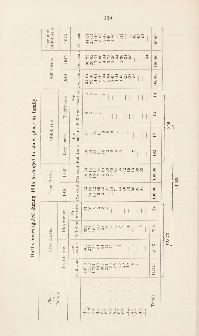 Births investigated during 1946 arranged to show place in family. c/3 d d CD > • rH hP 4-3 u • rH CO c/3 4h 4-> • i—i rQ 4-3 CO C/3 © 4-> M • r—i n -4-* co C/3 rd 4-3 f-H CD > • t-H hP l-i • rH w 0 t> • rH hP 0 O Cti r—H Ph © 03 +-> Cl 0 o rH 0 Ph H I- O I r— O O 00 O O CO l' 0 IO 0 1C IH H CO H © CM Ih H h t—i O O O r--< © H © CO H CM r—i O © © © 1-0 H © © H © 0 4-> d d be 0 d 0 o 0 Ph 4-3 d 0 o (h 0 cp 0 ' rt 0 0 0 H-> Ph d a COCMrH©HiO©H©HOO <MCOH©HCCOCOCOCO© H CO GO © t'' CO CM i- © H CO Cd H © H © H 1—i © h © 00 CC 0 0 H © H CO 00 © H 0 M Cl LO t'0-^00JlCOHH CO CM h CO 1-0 0 4-3 Cv3 a be 0 HP io H © 0 s d Ph 0 1 H 0 d ?H © CP d s 0 a ’-P r—H d Ph go co 1> rH H H H CM rH GO CO © rH rH © IO H l> H Cd © CM CM H © h Od 4-> d 0 o in 0 Ph © H © 0 4-3 d d 00 0 I—I 4-3 d 0 o 1-1 0 PP 0 1-1 d H 4-> cp a C0HHH©©©H©<M©C0©C0 COHH©H0 0COOCOHH©© oo oo © r- Ph <m —i CO CM rH COH<M©COtiOr- CO CM H 00 H © H L H © H © CO rH rH H CM rH H © Id >0 IO rH H'—I rH © © © C © © CM CO CO H rH 0 d Ph 0 4-> d be 0 hJ 0 1 a 0 d H 4-3 fp a 0 a d Ph t~-> CO CM © GO GO IO © CO CM © trr © IO CM rH CO rH r—1 CM OOH©HH[rCOMH © ( CM IO CO H rH IO CM h CO © © © © ©©H©l-rH©lOOCOO©H © CO CO H © CO CO CO IO CM r—t © 1-0 IH GO H CM H H co rH r—H a d Ph © © © © CO IO CM oo © © © © © © © © H L- <M © I> CO co © H 1> r- 1 © io CO y CO V CO HH^TJ.ddPrdrdrdrd C/3 d H 4H -4-3 4—' 4-3 4-3 4-c H(MC0HL0©t' 00 03©H(MC0HiO dddddd 4-3 -+J 4-3 4-3 4-3 GO r- 1 d 4-> o H 6S0>I
