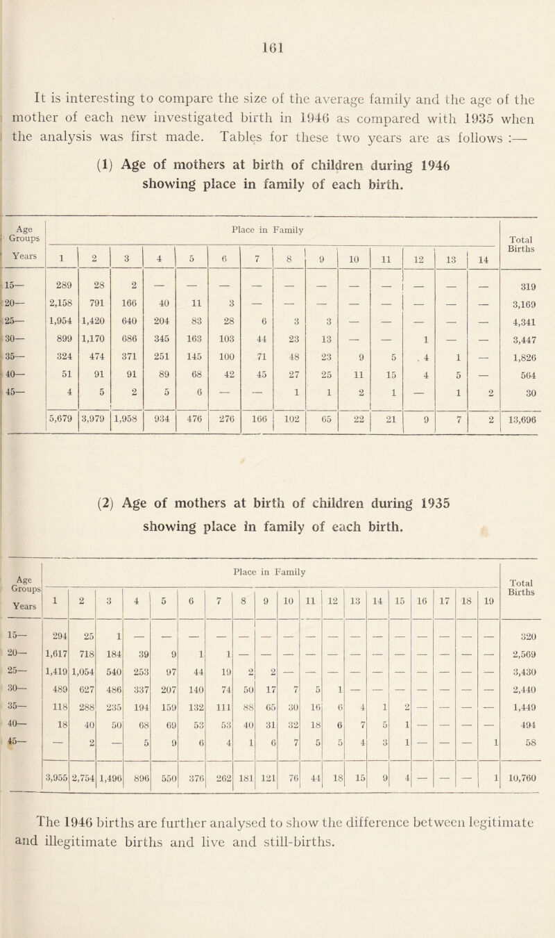 It is interesting to compare the size of the average family and the age of the mother of each new investigated birth in 1946 as compared with 1935 when the analysis was first made. Tables for these two years are as follows :— (1) Age of mothers at birth of children during 1946 showing place in family of each birth. Age Groups Place in Family Total Years 1 2 3 4 5 6 7 8 9 10 11 12 13 14 Births 15— 289 28 2 — 319 20— 2,158 791 166 40 11 3 — — — — — — — — 3,169 25— 1,954 1,420 640 204 83 28 6 3 3 — — — — — 4,341 30— 899 1,170 686 345 163 103 44 23 13 — — 1 — — 3,447 35— 324 474 371 251 145 100 71 48 23 9 5 . 4 1 — 1,826 40— 51 91 91 89 68 42 45 27 25 11 15 4 5 — 564 45— 4 5 2 5 6 — — 1 1 2 1 — 1 2 30 5,679 3,979 1,958 934 476 276 166 102 65 22 21 9 7 2 13,696 (2) Age of mothers at birth of children during 1935 showing place in family of each birth. Age Groups Years 15— 20— 25— 30— 35— 40— 45— Place in Family Total 1 2 3 4 5 6 7 8 9 10 11 12 13 14 15 16 17 18 19 Births 294 25 1 320 1,617 718 184 39 9 1 1 2,569 1,419 1,054 540 253 97 44 19 2 2 3,430 489 627 486 337 207 140 74 50 17 7 5 1 — — — — — — — 2,440 118 288 235 194 159 132 111 88 65 30 16 6 4 1 2 — — — — 1,449 18 40 50 68 69 53 53 40 31 32 18 6 7 5 1 — — — — 494 — 2 — 5 9 6 4 1 6 7 5 5 4 3 1 — — — 1 58 3,955 2,754 1,496 896 550 376 262 181 121 76 44 18 15 9 4 — — — 1 10,760 The 1946 births are further analysed to show the difference between legitimate and illegitimate births and live and still-births.