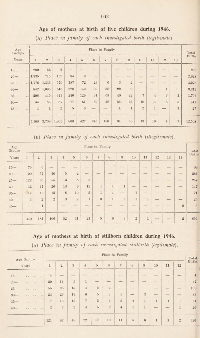 162 Age of mothers at birth of live children during 1946. (a) Place in family of each investigated birth (legitimate). Age Groups Y ears Place in Faxq.ily Total Births 1 2 3 4 5 6 7 8 9 10 11 12 13 15— 209 22 2 233 20— 1,935 715 152 34 9 3 —• — — — — — '— 2,848 25— 1,776 1,336 570 187 72 23 6 3 2 — — — — 3,976 30— 842 1,096 646 320 149 89 38 22 9 — — 1 — 3,212 35— 298 449 343 ' 246 129 91 68 40 22 7 4 3 1 1,701 40— 44 86 87 77 61 39 38 25 22 10 14 3 5 511 45— 4 4 2 5 6 — — 1 1 2 1 — 1 27 5,108 3,708 1,802 869 427 245 150 91 56 19 19 7 7 12,508 (b) Place in family of each investigated birth (illegitimate). Age Groups Place in Family Total Years 1 2 3 4 5 6 7 8 9 10 11 12 13 14 Births 15— 76 6 82 20— 190 57 10 5 2 264 25— 122 56 55 13 8 3 — — — — — — —■ — 257 30— 32 47 26 18 9 12 1 1 1 — — — — — 147 35— 17 12 13 8 10 5 1 4 — 1 — — — — 71 40— 3 2 2 8 2 1 3 1 2 1 1 — — — 26 45— — 1 2 3 440 181 106 52 31 21 5 6 3 2 1 — — 2 850 Age of mothers at birth of stillborn children during 1946. (a) Place in family of each investigated stillbirth (legitimate). Age Groups Years Place in Family Total Births 1 2 3 4 5 6 7 8 9 10 11 12 15— . 4 4 20— . 29 14 3 1 — — — — — — — — 47 25— . 55 26 15 4 2 2 — — 1 — — — 105 30— . 23 26 13 6 5 2 5 — 3 — — — 83 35— . 7 13 15 7 5 4 2 4 1 1 1 1 61 40— . 3 3 2 4 5 2 4 1 1 — — 1 26