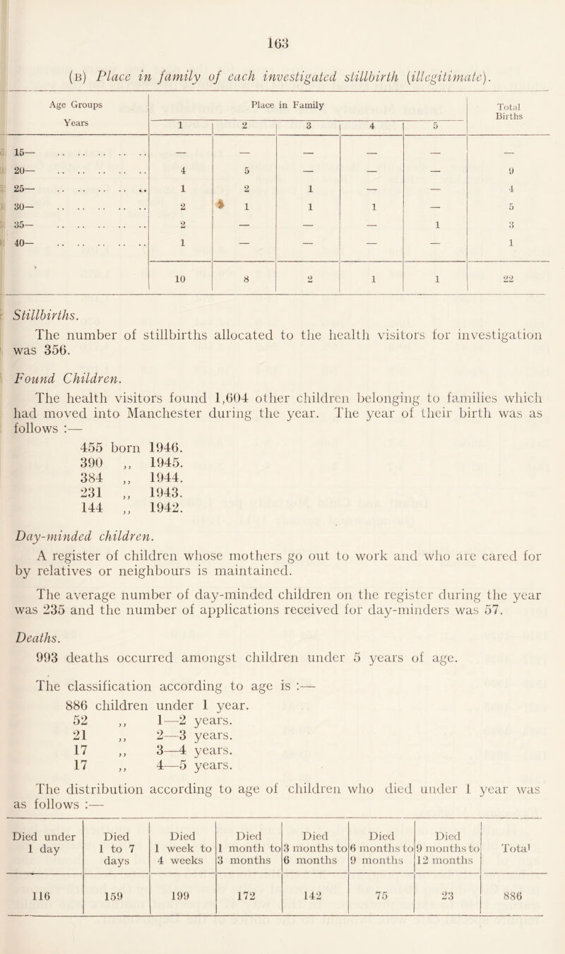 (b) Place in family of each investigated stillbirth (illegitimate). Age Groups Place in Family Total Births Years 1 2 3 4 5 15— . 20— . 4 5 — — — 9 25— . 1 2 1 — — 4 30— . 2 * 1 1 1 — 5 35— . 2 — — — 1 3 40— . . . . . 1 — — — — 1 t 10 8 2 1 1 22 Stillbirths. The number of stillbirths allocated to the health visitors for investigation was 356. Found Children. The health visitors found 1,604 other children belonging to families which had moved into Manchester during the year. The year of their birth was as follows :— 455 born 1946. 390 ,, 1945. 384 ,, 1944. 231 ,, 1943. 144 ,, 1942. Day-minded children. A register of children whose mothers go out to work and who are cared for by relatives or neighbours is maintained. The average number of day-minded children on the register during the year was 235 and the number of applications received for day-minders was 57. Deaths. 993 deaths occurred amongst children under 5 years of age. The classification according to age is 886 children under 1 year. 52 ,, 1—■2 years. 21 ,, 2—3 years. 17 ,, 3—4 years. 17 ,, 4—5 years. The distribution according to age of children who died under 1 year was as follows :— Died under 1 day Died 1 to 7 days Died 1 week to 4 weeks Died 1 month to 3 months Died 3 months to 6 months Died 6 months to 9 months Died 9 months to 12 months Total 116 159 199 172 142 75 23 886