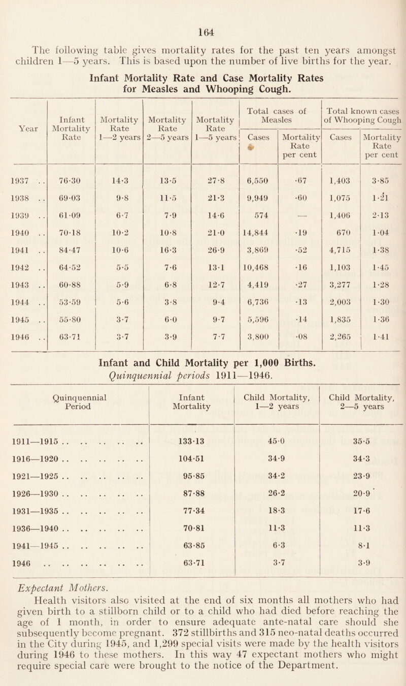 The following table gives mortality rates for the past ten years amongst children 1—5 years. This is based upon the number of live births for the year. Infant Mortality Rate and Case Mortality Rates for Measles and Whooping Cough. Year Infant Mortality Rate Mortality Rate 1—2 years Mortality Rate 2—-5 years Mortality Rate 1—5 years Total cases of Measles Total kn of Whoof own cases >ing Cough Cases * Mortality Rate per cent Cases Mortality Rate per cent 1937 . . 76-30 14-3 13-5 27-8 6,550 •67 1,403 3-85 1938 . . 69-03 9-8 11-5 21-3 9,949 •60 1,075 1-21 1939 . . 61-09 6-7 7-9 14-6 574 — 1,406 2-13 1940 . . 70-18 10-2 10-8 21-0 14,844 •19 670 104 1941 . . 84-47 10-6 16-3 26-9 3,869 •52 4,715 1-38 1942 . . 64-52 5-5 7-6 131 10,468 •16 1,103 1-45 1943 . . 60-88 5-9 6-8 12-7 4,419 •27 3,277 1-28 1944 . . 53-59 5-6 3-8 9-4 6,736 •13 2,003 1-30 1945 . . 55-80 3-7 6-0 9-7 5,596 •14 1,835 1-36 1946 . . 63-71 3-7 3-9 7-7 3,800 •08 2,265 1-41 Infant and Child Mortality per 1,000 Births. Quinquennial periods 1911—1946. Quinquennial Period Infant Mortality Child Mortality, 1—2 years Child Mortality, 2—5 years 1911—1915. 133-13 45-0 35-5 1916—1920 . 104-51 34-9 34-3 1921—1925 . 95-85 34-2 23-9 1926—1930 .. 87-88 26-2 20-9 ' 1931—1935 . 77-34 18-3 17-6 1936—1940 . 70-81 11-3 11-3 1941—1945 . 63-85 6-3 8-1 1946 . 63-71 3-7 3-9 Expectant Mothers. Health visitors also visited at the end of six months all mothers who had given birth to a stillborn child or to a child who had died before reaching the age of 1 month, in order to ensure adequate ante-natal care should she subsequently become pregnant. 372 stillbirths and 315 neo-natal deaths occurred in the City during 1945, and 1,299 special visits were made by the health visitors during 1946 to these mothers. In this way 47 expectant mothers who might require special care were brought to the notice of the Department.