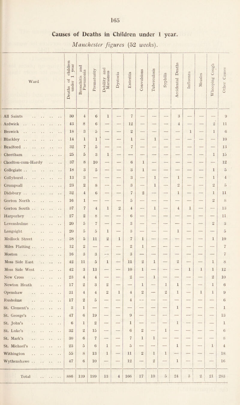 Causes of Deaths in Children under 1 year. Manchester figures (52 weeks). Ward '' Deaths of children under 1 year Bronchitis and Pneumonia Prematurity Debility and Marasmus Dystocia Enteritis Convulsions Tuberculosis Syphilis Accidental Deaths Influenza Measles Whooping Cough Other Causes All Saints . 30 4 6 1 — 7 — — — 3 — ■—■ — 9 Ardwick. 43 8 6 — — 12 — — — 4 — — 2 11 Beswick. 18 3 5 — — 2 — — — — 1 — i 6 Blackley. 14 1 1 — — 1 — 1 — — — — — 10 Bradford . 32 7 5 — — 7 — — — — — — — 13 Cheetham . 25 5 3 1 i 15 Chorlton-cum-Hardy 37 8 10 — — 6 1 — — — — — — 12 Collegiate. 18 3 5 — — 3 1 — — — — — i 5 Collvhurst. 13 3 — — — 3 — 1 — 1 — — i 4 Crumpsall . 23 2 8 — — 3 — 1 — 2 — — 2 5 Didsbury . 32 4 6 — — 7 2 — — i — — 1 11 Gorton North. 16 1 — — — 5 — — —■ — — — 2 8 Gorton South. 37 7 4 1 2 4 — 1 — 4 1 — — 13 Harpurhey . 27 2 8 — — 6 — — — — — — — 11 Levenshulme. 20 5 1-7 i — — 3 — — — — — — 2 3 Longsight . 20 5 5 1 — 3 — — — 1 — — — 5 Medlock Street . 38 5 11 2 1 7 1 — — — — — 1 10 Miles Platting. 12 2 — — — 2 1 — — — — — — 7 Moston . 16 3 3 — — 3 — — — — — — — 7 Moss Side East . 42 11 5 1 — 11 2 1 — 2 — — 1 8 Moss Side West . 42 3 13 — — 10 1 — — — 1 1 1 12 New Cross . 23 4 4 — — 2 — 1 — — — — 2 10 Newton Heath . 17 2 3 2 — — 1 — 1 1 — — 1 6 Openshaw . 31 4 4 2 1 4 2 — 2 1 — 1 1 9 Rusholme . 17 2 5 — — 4 -- — — — — — — 6 St. Clement’s. 3 1 — — — — — — — 1 — — — 1 St. George’s . 47 6 19 — — 9 — — — — —- — — 13 St. John’s . 6 1 2 — — 1 — — — 1 — — — 1 St. Luke’s . 32 2 15 — — 6 2 — 1 — — — — 6 St. Mark’s . 30 6 7 — — 7 1 1 — — — — — 8 St. Michael’s. 23 5 6 1 — 5 — — — 1 — — 1 4 Withington . 55 8 13 1 — 11 2 1 1 — — — — 18. Wythenshawe. 47 6 10 12 — 2 — 1 — — — 16