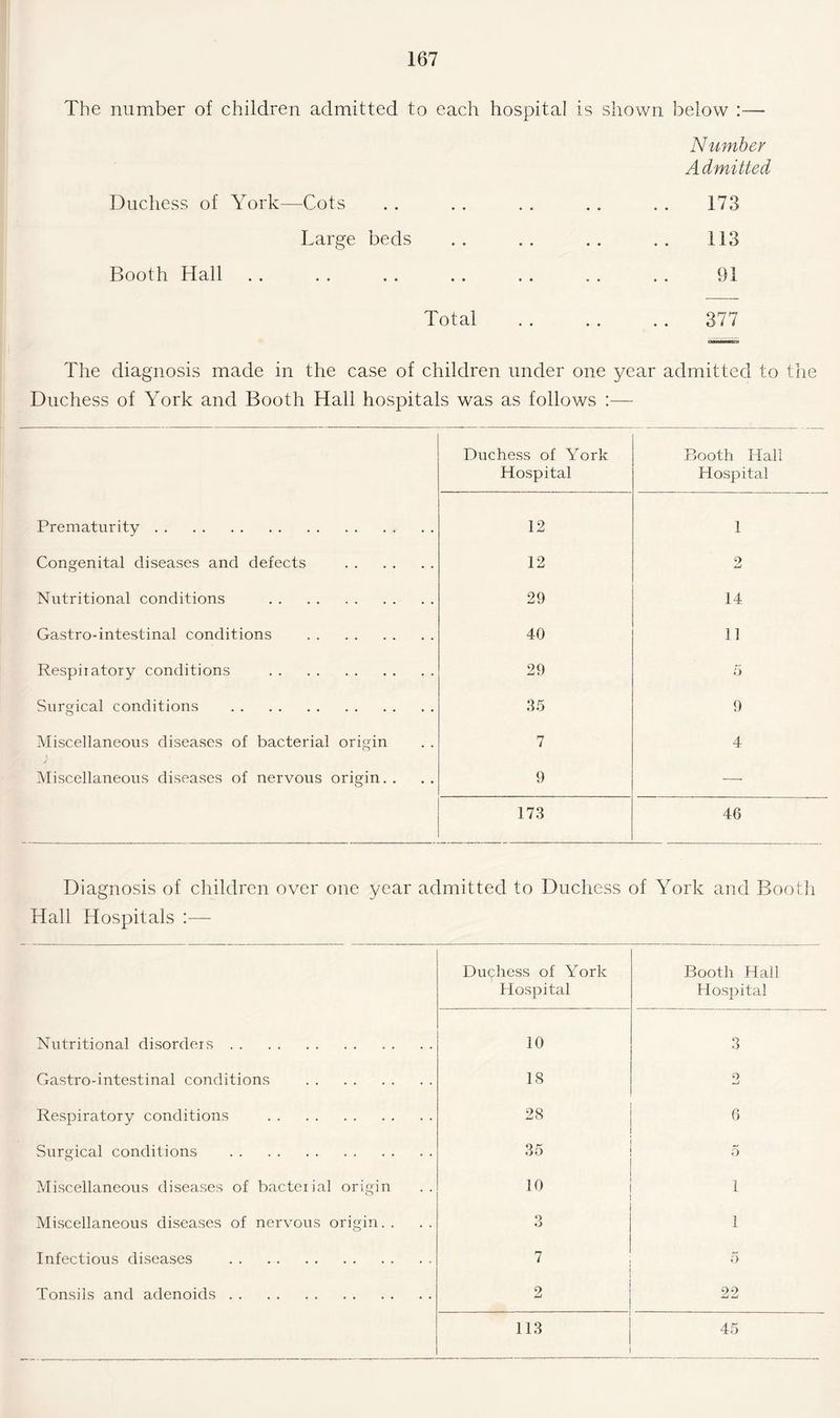 The number of children admitted to each hospital is shown below :— Number Admitted 17*1 • • •• • o «• JL 8 .113 t)l •• •• « • •• A Total .377 The diagnosis made in the case of children under one year admitted to the Duchess of York and Booth Hall hospitals was as follows Duchess of York—Cots Large beds Booth Hall Duchess of York Hospital Booth Hall Hospital Prematurity. 12 1 Congenital diseases and defects . 12 2 Nutritional conditions . 29 14 Gastro-intestinal conditions . 40 11 Respiratory conditions . 29 5 Surgical conditions . 35 9 Miscellaneous diseases of bacterial origin 7 4 Miscellaneous diseases of nervous origin. . 9 — 173 46 Diagnosis of children over one year admitted to Duchess of York and Booth Hall Hospitals :—- Nutritional disorders. Gastro-intestinal conditions . Respiratory conditions . Surgical conditions . Miscellaneous diseases of bacterial origin Miscellaneous diseases of nervous origin. . Infectious diseases . Duchess of York Hospital Booth Hall Hospital 10 3 18 g 28 6 35 5 10 1 Q O 1 7 5 2 22 113 45 Tonsils and adenoids . .