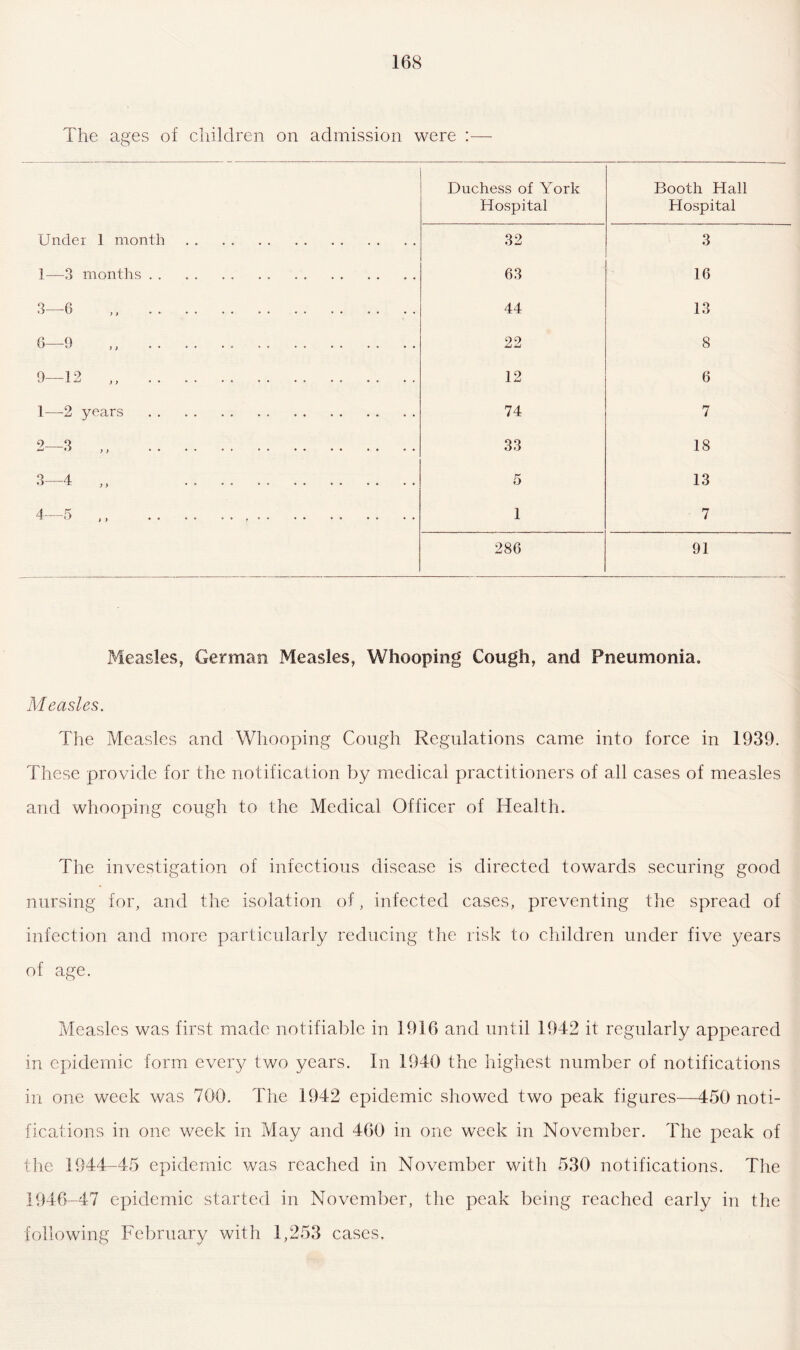The ages of children on admission were :— Duchess of York Booth Hall Hospital Hospital Under 1 month. 32 3 1—3 months. 63 16 3—6 44 13 6—9 „ .. .. .. . . .. .. .. .. 22 8 9—12 ,, .. ... .. 12 6 1—2 years . 74 7 2—3 „ .. . 33 18 3—4 „ . . . . . 5 13 4—5 ,, . 1 7 286 91 Measles, German Measles, Whooping Cough, and Pneumonia. Measles. The Measles and Whooping Cough Regulations came into force in 1939. These provide for the notification by medical practitioners of all cases of measles and whooping cough to the Medical Officer of Health. The investigation of infectious disease is directed towards securing good nursing for, and the isolation of, infected cases, preventing the spread of infection and more particularly reducing the risk to children under five years of age. Measles was first made notifiable in 1916 and until 1942 it regularly appeared in epidemic form every two years. In 1940 the highest number of notifications in one week was 700. The 1942 epidemic showed two peak figures—450 noti¬ fications in one week in May and 460 in one week in November. The peak of the 1944-45 epidemic was reached in November with 530 notifications. The 1946-47 epidemic started in November, the peak being reached early in the following February with 1,253 cases.