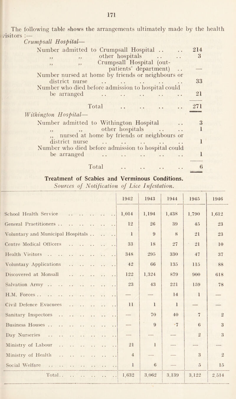 The following table shows the arrangements ultimately made by the health /isitors :— Cr limp sail Hospital— Number admitted to Crumpsall Hospital .. . . 214 ,, ,, other hospitals . . . . 3 ,, ,, Crumpsall Hospital (out¬ patients’ department) . . — Number nursed at home by friends or neighbours or district nurse . . . . . . . . . . 33 Number who died before admission to hospital could be arranged . . . . . . . . .. 21 Total .. . . .. .. 271 Withington Hospital— Number admitted to Withington Hospital .. 3 ,, ,, other hospitals . . . . 1 ,, nursed at home by friends or neighbours or district nurse . . . . . . . . . . 1 Number who died before admission to hospital could be arranged . . . . .. . . . . 1 Total . . . . . . . . b Treatment of Scabies and Verminous Conditions. Sources of Notification of Lice Infestation. 1942 1943 1944 1945 1946 School Health Seivice . 1,014 1,194 1,438 1,790 1,612 General Practitioners. 12 26 39 45 23 Voluntary and Municipal Plospitals. 1 9 8 21 23 Centre Medical Officers . 33 18 27 21 10 Health Visitors. 348 295 330 47 37 Voluntary Applications . 42 66 135 115 88 Discovered at Monsall . 122 1,324 879 900 618 Salvation Army. 23 43 221 159 78 H.M. Forces. — — 14 l — Civil Defence Evacuees . 11 1 1 — — Sanitary Inspectors . — 70 40 7 2 Business Houses. — 9 7 6 3 Day Nurseries . —• — — 2 3 Ministry of Labour . 21 1 — — — Ministry of Health . 4 — — 3 2 Social Welfare . 1 6 — 5 15