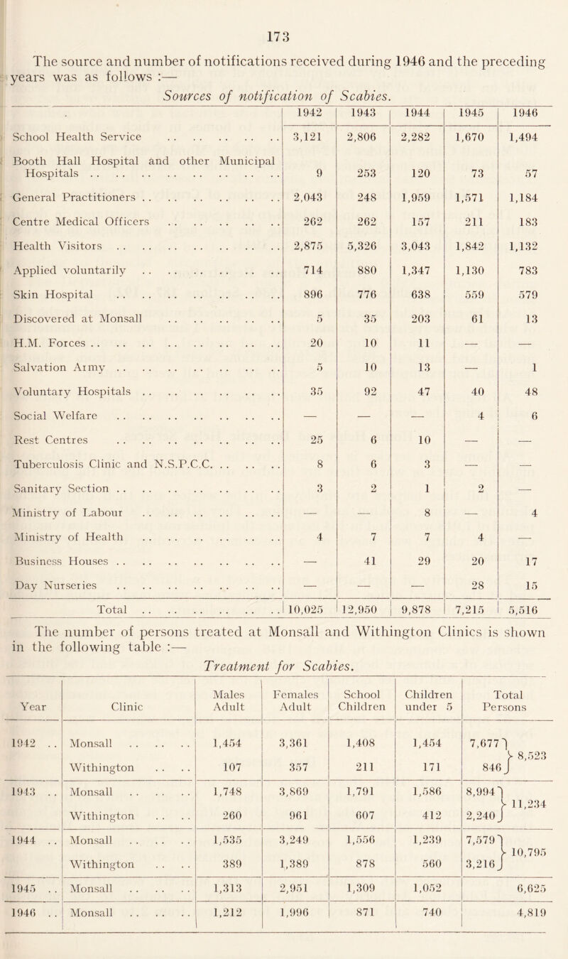 The source and number of notifications received during 1946 and the preceding years was as follows :— Sources of notification of Scabies. 1942 1943 1944 1945 1946 School Health Service . 3,121 2,806 2,282 1,670 1,494 Booth Hall Hospital and other Municipal Hospitals. 9 253 120 73 57 General Practitioners. 2,043 248 1,959 1,571 1,184 Centre Medical Officers . 262 262 157 211 183 Health Visitors. 2,875 5,326 3,043 1,842 1,132 Applied voluntarily . 714 880 1,347 1,130 783 Skin Hospital . 896 776 638 559 579 Discovered at Monsall . 5 35 203 61 13 H.M. Forces. 20 10 11 — — Salvation Army. 5 10 13 — 1 Voluntary Hospitals. 35 92 47 40 48 Social Welfare . — — — 4 6 Rest Centres . 25 6 10 — — Tuberculosis Clinic and N.S.P.C.C. 8 6 3 — — Sanitary Section. 3 2 1 2 — Ministry of Labour . — -—- 8 — 4 Ministry of Health . 4 7 7 4 — Business Houses. — 41 29 20 17 Day Nurseries . — — ■— 28 15 Total. 10,025 12,950 9,878 7,215 5,516 The number of persons treated at Monsall and Withington Clinics is shown in the following table :— Treatment for Scabies. Males Females School Children Total Year Clinic Adult Adult Children under 5 Persons 1942 . . Monsall . 1,454 3,361 1,408 1,454 7,6775 C or on Withington 107 357 211 171 > 8,o2.> 846 J 1943 . . Monsall . 1,748 3,869 1,791 1,586 8,994) Y 11,234 Withington 260 961 607 412 2,240 J 1944 . . Monsall . 1,535 3,249 1,556 1,239 7,579 T y 10,795 Withington 389 1,389 878 560 3,216 J 1945 . . Monsall . 1,313 2,951 1,309 1,052 6,625 1946 . . Monsall . 1,212 1,996 871 740 4,819