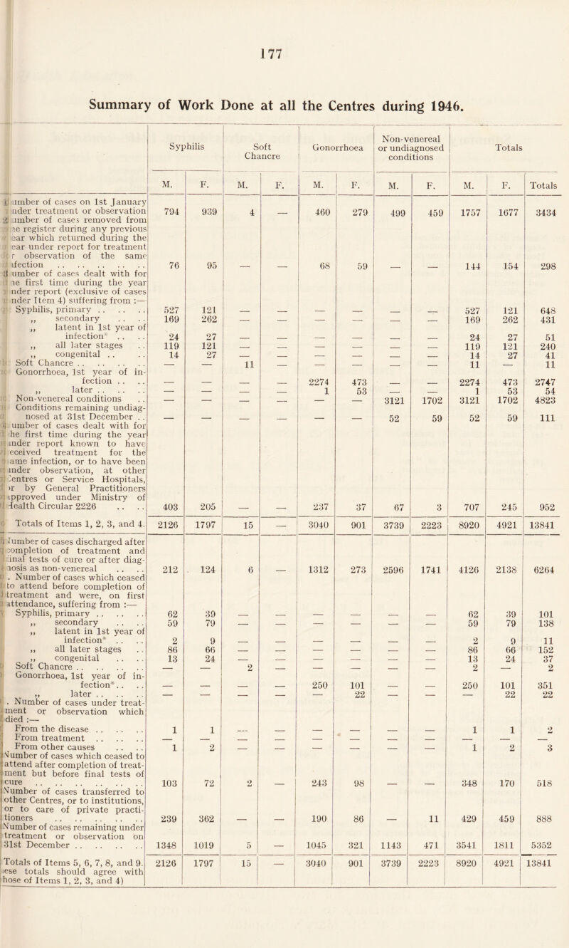 Summary of Work Done at all the Centres during 1946. Syphilis Soft Chancre 1 Gonorrhoea Non-venereal or undiagnosed conditions Totals M. F. M. F. M. F. M. F. M. F. Totals U limber of cases on 1st January i nder treatment or observation 794 939 4 460 279 499 459 1757 1677 3434 4 amber of cases removed from s \e register during any previous ?! ear which returned during the j ear under report for treatment | r observation of the same ; ifection . 76 95 68 59 144 154 298 :j umber of cases dealt with for : ae first time during the year nder report (exclusive of cases nder Item 4) suffering from :— Syphilis, primary. 527 121 527 121 648 ,, secondary 169 262 — _ — — _ _ 169 262 431 ,, latent in 1st year of infection* . . 24 27 24 27 51 ,, all later stages 119 121 — — — — _ _ 119 121 240 ,, congenital . . 14 27 _ _ — — . _ 14 27 41 Soft Chancre. — — 11 _ _ __ _ 11 11 Gonorrhoea, 1st year of in¬ fection . . 2274 473 2274 473 2747 ,, later. — — _ _ 1 53 _ _ 1 53 54 Non-venereal conditions — — _ __ — — 3121 1702 3121 1702 4823 Conditions remaining undiag¬ nosed at 31st December . . 52 59 52 59 111 4 umber of cases dealt with for i he first time during the year mder report known to have : eceived treatment for the ame infection, or to have been mder observation, at other Centres or Service Hospitals, >r by General Practitioners tpproved under Ministry of iealth Circular 2226 403 205 237 37 67 3 707 245 952 Totals of Items 1, 2, 3, and 4. 2126 1797 15 — 3040 901 3739 2223 8920 4921 13841 i lumber of cases discharged after 5 completion of treatment and inal tests of cure or after diag- z nosis as non-venereal 212 124 6 1312 273 2596 1741 4126 2138 6264 . Number of cases which ceased to attend before completion of treatment and were, on first 3 attendance, suffering from :— Syphilis, primary. 62 39 62 39 101 ,, secondary 59 79 — — — — — — 59 79 138 ,, latent in 1st year of infection* . . 2 9 2 9 11 ,, all later stages 86 66 — — — — — — 86 66 152 ,, congenital 13 24 _ — — — — — 13 24 37 Soft Chancre. _ 2 __ — _ _ 2 2 Gonorrhoea, 1st year of in¬ fection*.. 250 101 250 101 351 ,, later. — — _ _ — 22 _ _ — 22 22 . Number of cases under treat¬ ment or observation which died :— From the disease. 1 1 1 1 9 From treatment . _ - _ _ _ _ From other causes 1 2 _ - ■ , — _ _ _ 1 2 3 i dumber of cases which ceased to I attend after completion of treat- jment but before final tests of > cure 103 72 2 243 98 00 CO 170 518 dumber of cases transferred to ■other Centres, or to institutions, or to care of private practi- ! tioners . 239 362 190 86 11 429 459 888 [Number of cases remaining under treatment or observation on 31st December. 1348 1019 5 — 1045 321 1143 471 3541 1811 5352 Totals of Items 5, 6, 7, 8, and 9. 2126 1797 15 _ 3040 901 3739 2223 8920 4921 13841 iese totals should agree with hose of Items 1, 2, 3, and 4)