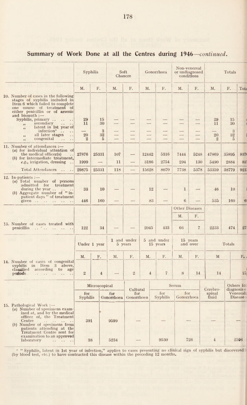 Summary of Work Done at all the Centres during 1946—continued. Syphilis Soft Chancre Gonorrhoea Non-venereal or undiagnosed conditions Totals 10. Number of cases in the following stages of syphilis included in Item 6 which failed to complete one course of treatment of either penicillin or of arsenic and bismuth :— Syphilis, primary. ,, secondary ,, latent in 1st year of infection* .. ,, all later stages ,, congenital M. F. M. F. ' M. F. M. F. M. F. Tota 29 11 20 2 15 30 3 32 5 — — —• —- — 29 11 20 2 15 30 3 32 5 11. Number of attendances :— (a) for individual attention of the medical officer(s) (b) for intermediate treatment, e.g., irrigation, dressing .. Total Attendances 27876 1999 25331 107 11 — 12442 3186 5316 2754 7444 294 5248 130 47869 5490 35895 2884 8371 83' 29875 25331 118 — 15628 8070 7738 5378 53359 38779 92l.‘ 12. In-patients :— (a) Total number of persons admitted for treatment during the year. (b) Aggregate number of “ in¬ patient days ” of treatment given. 33 446 10 160 — — 12 83 — 1 6 — 46 535 10 160 6' 13. Number of cases treated with penicillin .. . 122 34 2045 433 Other E >iseases 2233 474 27 M. F. 66 7 14. Number of cases of congenital syphilis in Item 3 above, classified according to age periods . Under 1 year 1 and under 5 years 5 and under 15 years 15 years and over Totals M. M. F. M. F. M. F. M F. . 2 4 2 4 7 8 14 14 t 27, 15. Pathological Work (a) Number of specimens exam¬ ined at, and by the medical officer of, the Treatment Centre . (b) Number of specimens from patients attending at the Treatment Centre sent for examination to an approved laboratory . Micros copical Cultural for Gonorrhoea Ser um Cerebro¬ spinal fluid Others fo diagnosis c Venereal Disease for Syphilis for Gonorrhoea for Syphilis for Gonorrhoea 391 38 9599 5234 — 9530 726 4 2596 * “ Syphilis, latent in 1st year of infection,” applies to cases presenting no clinical sign of syphilis but discovered (by blood test, etc.) to have contracted this disease within the preceding 12 months.
