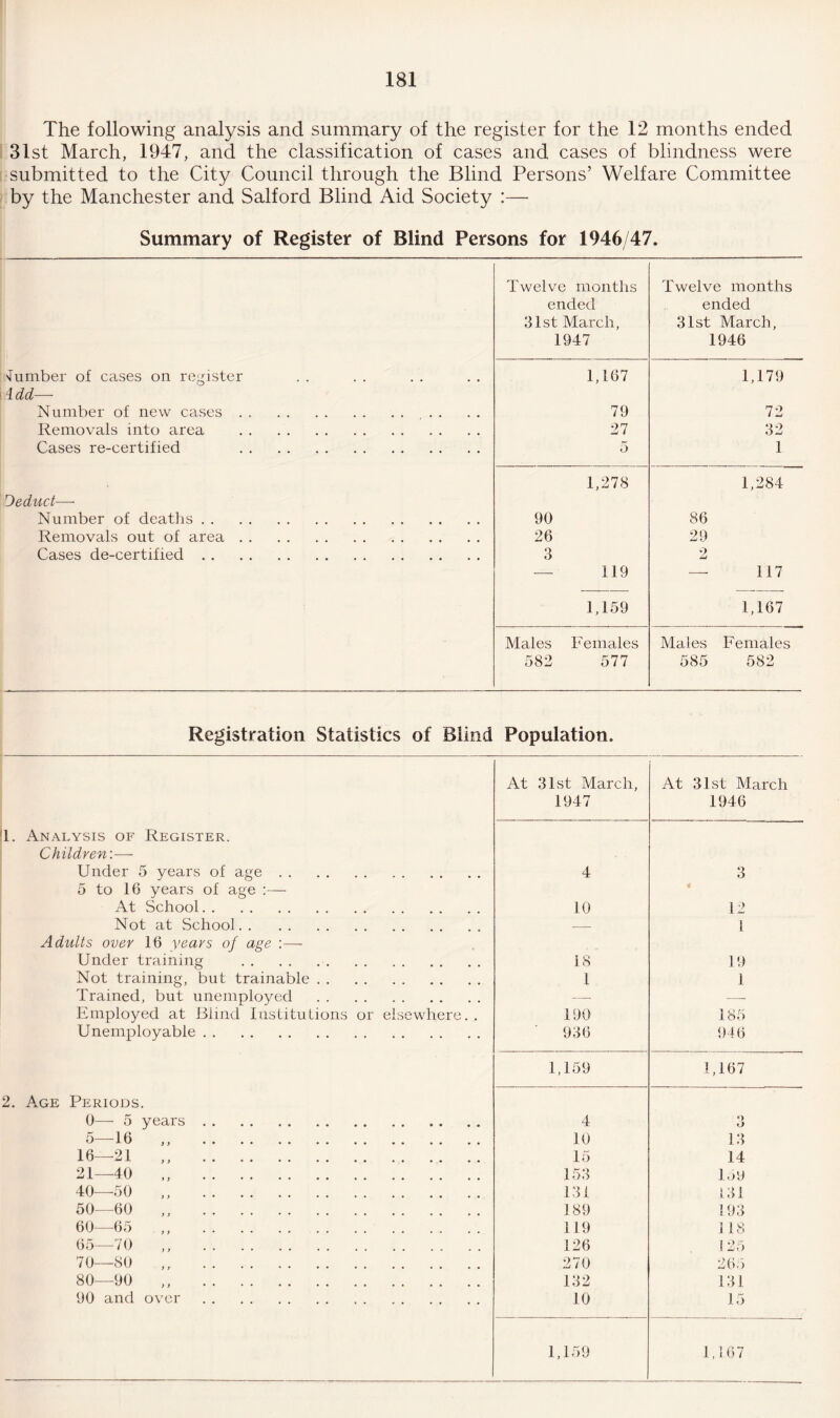 The following analysis and summary of the register for the 12 months ended 31st March, 1947, and the classification of cases and cases of blindness were submitted to the City Council through the Blind Persons’ Welfare Committee by the Manchester and Salford Blind Aid Society :— Summary of Register of Blind Persons for 1946/47. Twelve months Twelve months ended ended 31st March, 31st March, 1947 1946 dumber of cases on register idd—- 1,167 1,179 Number of new cases.. 79 72 Removals into area . 27 32 Cases re-certified . 5 1 Deduct—- 1,278 1,284 Number of deaths. 90 86 Removals out of area. 26 29 Cases de-certified. 3 9 LJ — 119 — 117 1,159 1,167 Males Females Males Females 582 577 585 582 Registration Statistics of Blind Population. At 31st March, At 31st March 1947 1946 1. Analysis of Register. Children:— Under 5 years of age. 4 3 5 to 16 years of age :— At School. 10 4 12 Not at School. — 1 Adults over 16 years of age :— Under training . 18 19 Not training, but trainable. 1 1 Trained, but unemployed . —■ — Employed at Blind Institutions or elsewhere. . 190 185 Unemployable. 936 946 1,159 1,167 2. Age Periods. 0—- 5 years. 4 O O 5—16 ,, . 10 13 16—21 ,, . 15 14 21—40 ,, . 153 159 40—50 ,, . 131 131 50—60 ,, . 189 193 60—65 ,, . 119 118 65—70 ,, . 126 125 70—80 ,, . 270 265 80—90 ,, . 132 131 90 and over . 10 15 1,159 1,167