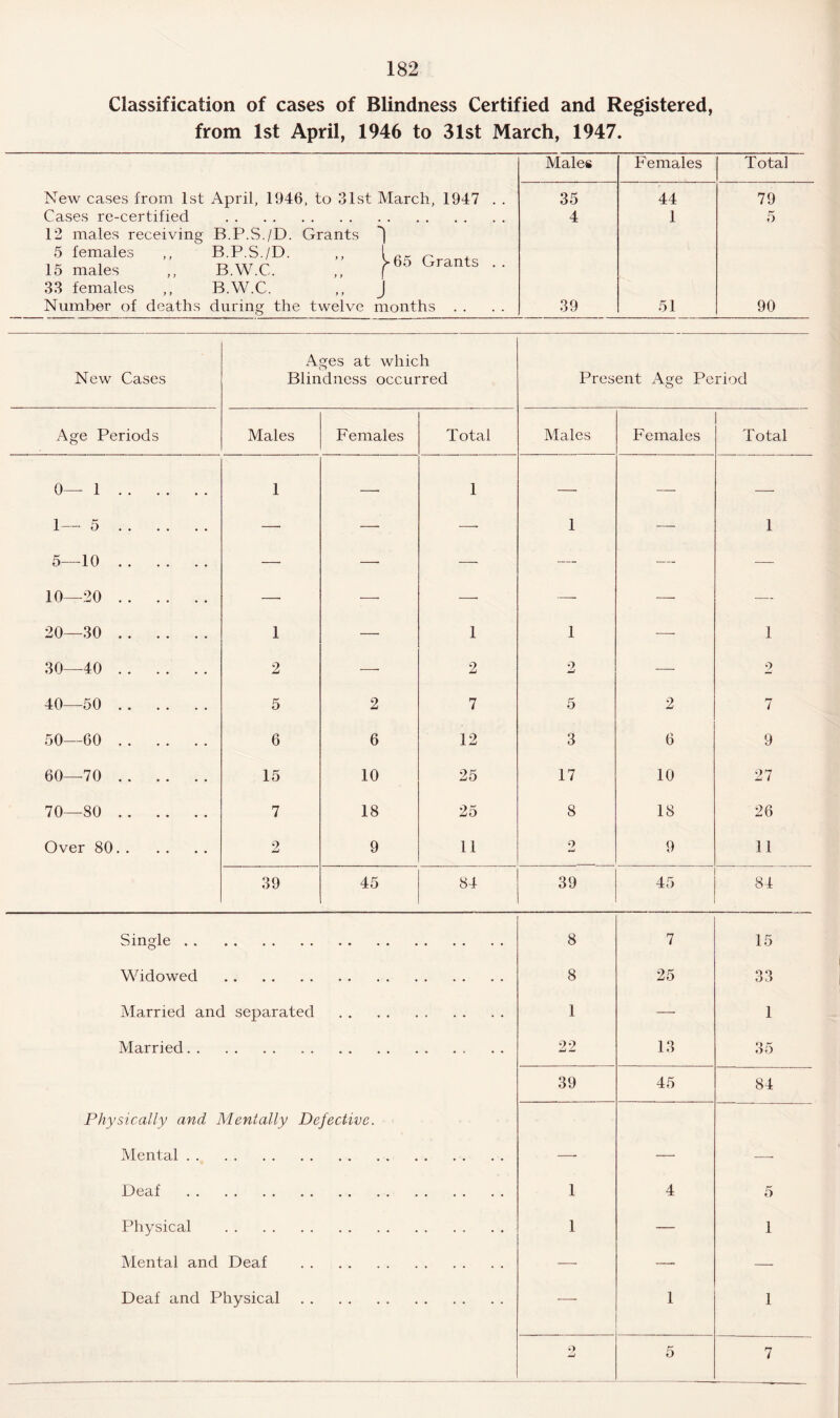 Classification of cases of Blindness Certified and Registered, from 1st April, 1946 to 31st March, 1947. Males Females Total New cases from 1st April, 1946, to 31st March, 1947 . . 35 44 79 Cases re-certified . • • • • • • • 4 1 5 12 males receiving B.P.S./D. Grants 5 females ,, B.P.S./D. 15 males ,, B.W.C. 33 females ,, B.W.C. >65 Grants . . Number of deaths during the twelve months . . 39 51 90 New Cases Ages at which Blindness occurred Present Age Period Age Periods Males Females Total Males Females Total 0—1. 1—5. 1 —• 1 1 — 1 5—10. 10—20. — — — — -- — 20—30 . 1 — 1 1 — 1 30—40 . 2 — 2 2 — 2 40—50 . 5 2 7 5 2 7 50—60 . 6 6 12 3 6 9 60—70 . 15 10 25 17 10 27 70—80 . 7 18 25 8 18 26 Over 80. 2 9 11 2 9 11 39 45 84 39 45 84 Single. 8 7 15 Widowed . 8 25 33 Married and separated . 1 — 1 Married.. 22 13 35 39 45 84 Physically and Mentally Defective. Mental. — — — Deaf . 1 4 5 Physical . 1 — 1 Mental and Deaf . -—- — — Deaf and Physical. — 1 1 9 Jmj 5 7
