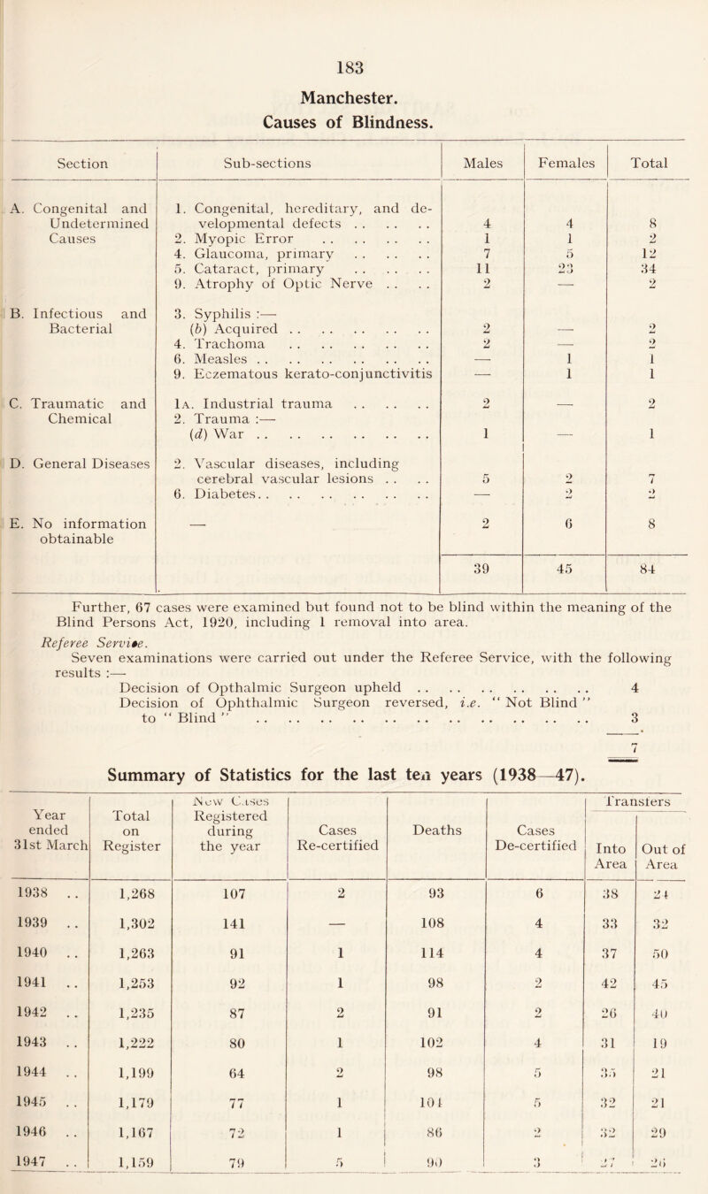Manchester. Causes of Blindness. Section Sub-sections Males Females Total A. Congenital and 1. Congenital, hereditary, and de- Undetermined velopmental defects. 4 4 8 Causes 2. Myopic Error . 1 1 2 4. Glaucoma, primary . 7 5 12 5. Cataract, primary . 11 23 34 9. Atrophy of Optic Nerve . . 2 — 2 B. Infectious and 3. Syphilis :— Bacterial (b) Acquired. 2 -—• o mU 4. Trachoma . 2 —- 9 6. Measles. —- 1 1 9. Eczematous kerato-conjunctivitis — 1 1 C. Traumatic and 1a. Industrial trauma . 2 -. 2 Chemical 2. Trauma :— (d) War. 1 — 1 D. General Diseases 2. Vascular diseases, including cerebral vascular lesions . . 5 2 rj i 6. Diabetes. —- •> •) E. No information - 2 6 8 obtainable 39 45 84 Further, 67 cases were examined but found not to be blind within the meaning of the Blind Persons Act, 1920, including 1 removal into area. Referee Service. Seven examinations were carried out under the Referee Service, with the following results :—- Decision of Opthalmic Surgeon upheld. 4 Decision of Ophthalmic Surgeon reversed, i.e. “ Not Blind ” to “ Blind ” . . 3 7 Summary of Statistics for the last ten years (1938—47). Year ended 31st March Total on Register iNcw C.ises Transfers Registered during the year Cases Re-certified Deaths Cases De-certified Into Area Out of Area 1938 .. 1,268 107 2 93 6 38 24 1939 .. 1,302 141 — 108 4 33 32 1940 . . 1,263 91 1 114 4 37 50 1941 .. 1,253 92 1 98 2 42 45 1942 . . 1,235 87 2 91 2 26 40 1943 . . 1,222 80 1 102 4 31 19 1944 . . 1,199 64 2 98 5 35 21 1945 1,179 77 1 101 5 32 21 1946 . . 1,167 72 j 1 86 2 32 29 1947 . . 1,159 79 5 90 ! J 3 7 i 26