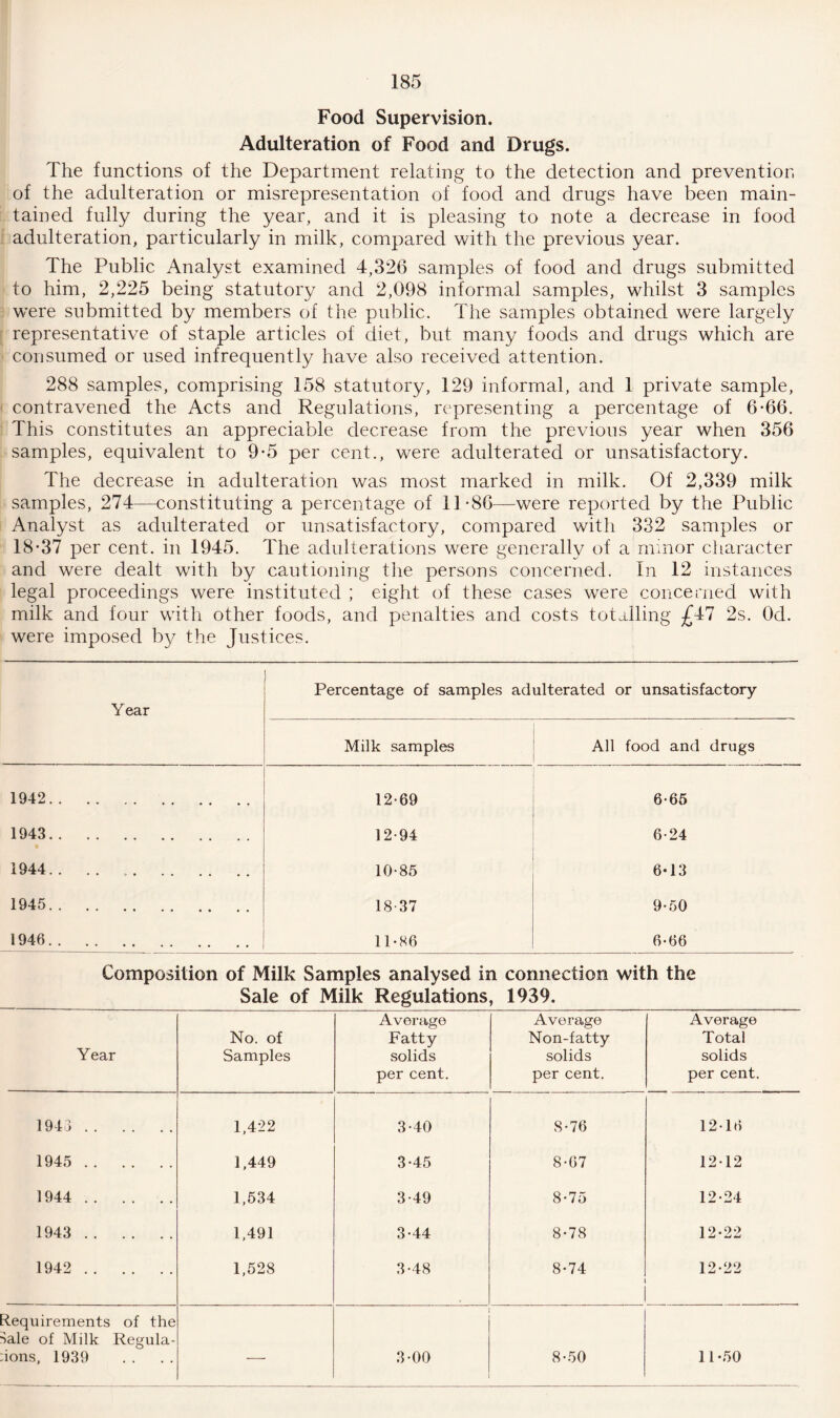 Food Supervision. Adulteration of Food and Drugs. The functions of the Department relating to the detection and prevention of the adulteration or misrepresentation of food and drugs have been main¬ tained fully during the year, and it is pleasing to note a decrease in food adulteration, particularly in milk, compared with the previous year. The Public Analyst examined 4,326 samples of food and drugs submitted to him, 2,225 being statutory and 2,098 informal samples, whilst 3 samples wrere submitted by members of the public. The samples obtained were largely representative of staple articles of diet, but many foods and drugs which are consumed or used infrequently have also received attention. 288 samples, comprising 158 statutory, 129 informal, and 1 private sample, contravened the Acts and Regulations, representing a percentage of 6-66. This constitutes an appreciable decrease from the previous year when 356 samples, equivalent to 9-5 per cent., were adulterated or unsatisfactory. The decrease in adulteration was most marked in milk. Of 2,339 milk samples, 274—constituting a percentage of 11*86—were reported by the Public Analyst as adulterated or unsatisfactory, compared with 332 samples or 18*37 per cent, in 1945. The adulterations were generally of a minor character and were dealt with by cautioning the persons concerned. In 12 instances legal proceedings were instituted ; eight of these cases wrere concerned with milk and four with other foods, and penalties and costs totalling £47 2s. 0d. were imposed by the Justices. Year Percentage of samples adulterated or unsatisfactory Milk samples All food and drugs 1942. 12-69 6-65 1943. 12-94 6-24 1944.. .. .. 10-85 6*13 1945. 18-37 9-50 1946. 11-86 6-66 Composition of Milk Samples analysed in connection with the Sale of Milk Regulations, 1939. Year No. of Samples Average Fatty solids per cent. Average Non-fatty solids per cent. Average Total solids per cent. 1943 . 1,422 3-40 8-76 12-16 1945 . 1,449 3-45 8-67 12-12 1944 . 1,534 3-49 8-75 12-24 1943 . 1,491 3-44 8-78 12-22 1942 . 1,528 3-48 8-74 12-22 Requirements of the Sale of Milk Regula- :ions, 1939 — 3-00 8-50 11 -50