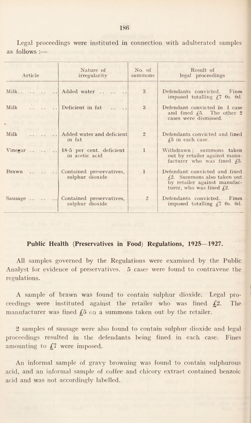 Legal proceedings were instituted in connection with adulterated samples as follows :— Article Nature of irregularity No. of summons Result of legal proceedings Milk. Added water . . 3 Defendants convicted. Fines imposed totalling £1 Os. Od. Milk . Deficient in fat 3 Defendant convicted in 1 case and fined £5. The other 2 cases were dismissed. Milk . Added water and deficient in fat 2 Defendants convicted and fined £5 in each case. Vinegar . 18-5 per cent, deficient in acetic acid 1 Withdrawn ; summons taken out by retailer against manu¬ facturer who was fined £5. Brawn . Contained preservatives, sulphur dioxide 1 Defendant convicted and fined £2. Summons also taken out by retailer against manufac¬ turer, who was fined £2. Sausage . Contained preservatives, sulphur dioxide 9 Defendants convicted. Fines imposed totalling £1 Os. Od. Public Health (Preservatives in Food) Regulations, 1925—1927. All samples governed by the Regulations were examined by the Public Analyst for evidence of preservatives. 5 case? were found to contravene the regulations. A sample of brawn was found to contain sulphur dioxide. Legal pro¬ ceedings were instituted against the retailer who was fined £2. The manufacturer was fined £5 on a summons taken out by the retailer. 2 samples of sausage were also found to contain sulphur dioxide and legal proceedings resulted in the defendants being fined in each case. Fines amounting to £7 were imposed. An informal sample of gravy browning was found to contain sulphurous acid, and an informal sample of coffee and chicory extract contained benzoic acid and was not accordingly labelled.