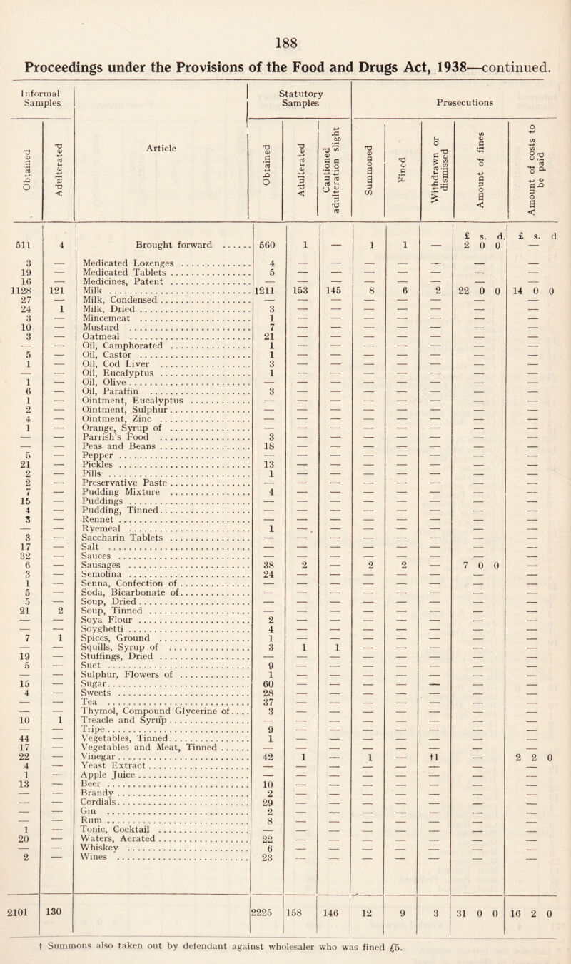 Proceedings under the Provisions of the Food and Drugs Act, 1938—continued. I nformal Samples XJ 0) <D a 03 4h 3 4-> -4-> rG P o -d < Statutory Samples Article TD <L> G & O T3 0) -+-» a u 3 < bo 13 3 <D g .2,° 2 03 a jp L>£ 3 T3 rt Prosecutions T3 <D a o S a G C/) n3 4) G It to QJ o - T3 (1) • H H-t to <5 .a o »h d a -0 a S3 -t-j i3 o a < m -r-» (/) S.'S 03 ^ & -M a o a c 511 3 4 Rronght forward 560 4 1 1 1 £ s. d. 2 0 0 Medicated Lozenges . 19 — Medicated Tablets. 5 — — — — — — 16 — Medicines, Patent . — — —. — — — — 1128 121 Milk . 1211 153 145 8 6 2 22 0 0 27 — Milk, Condensed. — — — — — — — 24 3 1 Milk, Dried. 3 _ _ _ _ _ Mincemeat . 1 — — — — -- — 10 _ Mustard . 7 _ _ __ _ _ 3 _ Oatmeal . 21 _ , _ _ — Oil, Camphorated . 1 — — — — — — 5 _ Oil, Castor . 1 _ _ _ _ _ _ 1 _ Oil, Cod Liver . 3 _ _ _ _ Oil Eucalyptus . 1 _ 1 — Oil, Olive. — — — — — — 6 — Oil, Paraffin . 3 — — — — — — 1 _ Ointment, Eucalyptus . _ _ _ _ ___ _ _ 2 Ointment, Sulphur. _ _ _ 4 — Ointment, Zinc . — — — — — — — 1 — Orange, Syrup of . — — — — — - — — _ _ Parrish’s Food . 3 _ — _ _ _ _ Peas and Beans . 18 5 — Pepper . — — — — — — 21 _ Pickles . 13 _ _ _ ___ _ _ 2 _ Pills . 1 _ _ _ _ 2 _ Preservative Paste. _ _ _ _ 7 15 4 Pudding Mixture . 4 Puddings . Pudding, Tinned. 3 _ Rennet. Ryemeal . 1 3 Saccharin Tablets . _‘ 17 _ Salt . _ _ 32 — Sauces . — — — — — — — 6 — Sausages . 38 2 — 2 2 — 7 0 0 3 _ Semolina . 24 _ _ _ _ _ 1 5 .Soda Rir.arhon^t^ of 5 Soup, Dried. 21 2 Soup Tinned . Soya Flour . 2 Soyghetti 4 7 1 Spices, Ground 1 Squills, Syrup of . 3 1 1 19 5 Stuffings Dried Suet . 9 1 Sulphur Flowers of 15 _ Sugar. 60 28 37 3 4 _ Sweets . _ Tea . — — Thymol, Compound Glycerine of.. . . — — — — — — 10 1 Treacle and Syrup. _ Tripe. 9 44 17 Vegetables Tinned 1 — Vegetables and Meat, Tinned. — _ _ _ _ _ 22 4 _ Vinegar . 42 1 1 tl Yeast Extract. 1 _ Apple Juice. 13 _ Beer . 10 2 29 2 _ Brandy . ___ Cordials. _ Gin . _ Rum. 8 1 _ Tonic, Cocktail . 20 — Waters, Aerated. 22 _ - _ _ _ _ Whiskey . 6 23 2 . Wines . 2101 130 2225 158 146 12 9 3 31 0 0 £ s. d, 14 0 0 2 2 0 16 2 0 f Summons also taken out by defendant against wholesaler who was fined £5