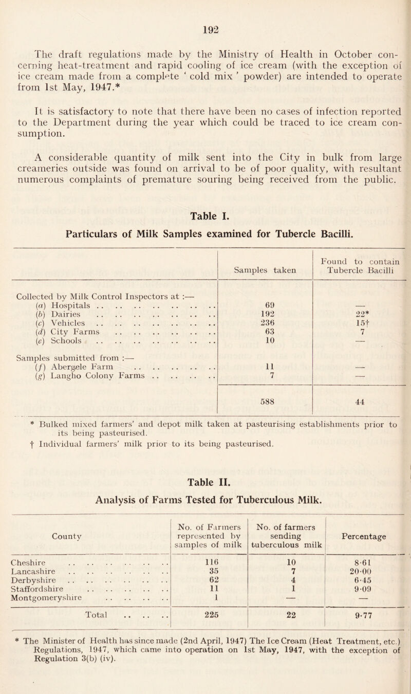 The draft regulations made by the Ministry of Health in October con¬ cerning heat-treatment and rapid cooling of ice cream (with the exception of ice cream made from a complete ‘ cold mix ’ powder) are intended to operate from 1st May, 1947.* It is satisfactory to note that there have been no cases of infection reported to the Department during the year which could be traced to ice cream con¬ sumption. A considerable quantity of milk sent into the City in bulk from large creameries outside was found on arrival to be of poor quality, with resultant numerous complaints of premature souring being received from the public. Table I. Particulars of Milk Samples examined for Tubercle Bacilli. Samples taken Found to contain Tubercle Bacilli Collected by Milk Control Inspectors at :— {a) Hospitals. 69 — (b) Dairies . 192 22* (c) Vehicles . 236 15t (d) City Farms . 63 7 (e) Schools . 10 — Samples submitted from :—- (/) Aberg-ele Farm . 11 — (g) Langho Colony Farms. 7 — 588 44 * Bulked mixed farmers’ and depot milk taken at pasteurising establishments prior to its being pasteurised. f Individual farmers’ milk prior to its being pasteurised. Table II. Analysis of Farms Tested for Tuberculous Milk. County No. of Farmers represented by samples of milk No. of farmers sending tuberculous milk Percentage Cheshire . 116 10 8-61 Lancashire . 35 7 20-00 Derbyshire . 62 4 6-45 Staffordshire . 11 1 9-09 Montgomeryshire . 1 — Total . 225 22 9-77 * The Minister of Health has since made (2nd April, 1947) The Ice Cream (Heat Treatment, etc.) Regulations, 1947, which came into operation on 1st May, 1947, with the exception of Regulation 3(b) (iv).