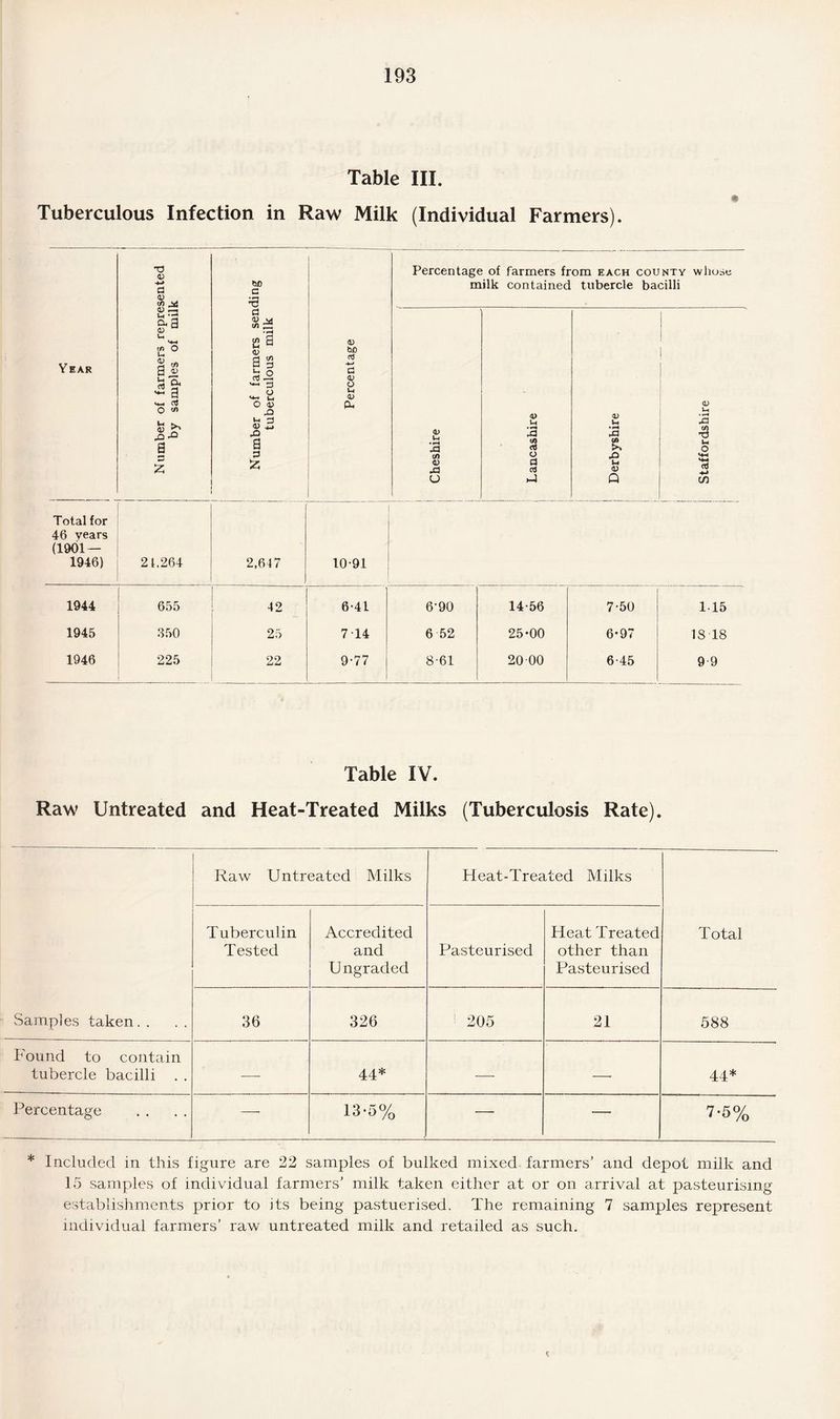 Table III. Tuberculous Infection in Raw Milk (Individual Farmers). T3 0) d <D bn G *3 Percentage of farmers from each county whose milk contained tubercle bacilli Year Number of farmers repre by samples of mil Number of farmers sen tuberculous milk Percentage Cheshire Lancashire Derbyshire Staffordshire Total for 46 years (1901 — 1946) 21.264 i 2,617 10-91 1944 655 42 6-41 6-90 14-56 7-50 115 1945 850 25 7 T4 6 52 25-00 6-97 18 18 1946 225 22 9-77 8-61 20 00 6-45 9 9 Table IV. Raw Untreated and Heat-Treated Milks (Tuberculosis Rate). Raw Untreated Milks Heat-Treated Milks Tuberculin Tested Accredited and Ungraded Pasteurised Heat Treated other than Pasteurised Total Samples taken. . 36 326 205 21 588 Found to contain tubercle bacilli . . •—• 44* — —■ 44* Percentage — 13-5% — — 7-5% * Included in this figure are 22 samples of bulked mixed farmers’ and depot milk and 15 samples of individual farmers’ milk taken either at or on arrival at pasteurising establishments prior to its being pastuerised. The remaining 7 samples represent individual farmers’ raw untreated milk and retailed as such.