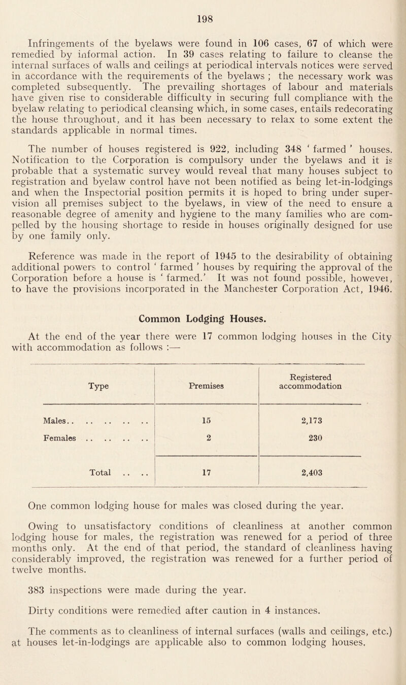Infringements of the byelaws were found in 106 cases, 67 of which were remedied by informal action. In 39 cases relating to failure to cleanse the internal surfaces of walls and ceilings at periodical intervals notices were served in accordance with the requirements of the byelaws ; the necessary work was completed subsequently. The prevailing shortages of labour and materials have given rise to considerable difficulty in securing full compliance with the byelaw relating to periodical cleansing which, in some cases, entails redecorating the house throughout, and it has been necessary to relax to some extent the standards applicable in normal times. The number of houses registered is 922, including 348 f farmed ’ houses. Notification to the Corporation is compulsory under the byelaws and it is probable that a systematic survey would reveal that many houses subject to registration and byelaw control have not been notified as being let-in-lodgings and when the Inspectorial position permits it is hoped to bring under super¬ vision all premises subject to the byelaws, in view of the need to ensure a reasonable degree of amenity and hygiene to the many families who are com¬ pelled by the housing shortage to reside in houses originally designed for use by one family only. Reference was made in the report of 1945 to the desirability of obtaining additional powers to control ‘ farmed ’ houses by requiring the approval of the Corporation before a house is ‘ farmed/ It was not found possible, howevei, to have the provisions incorporated in the Manchester Corporation Act, 1946. Common Lodging Houses. At the end of the year there were 17 common lodging houses in the City with accommodation as follows :—- Type Premises Registered accommodation Males. 15 2,173 Females. 2 230 Totcil . . * • 17 2,403 One common lodging house for males was closed during the year. Owing to unsatisfactory conditions of cleanliness at another common lodging house for males, the registration was renewed for a period of three months only. At the end of that period, the standard of cleanliness having considerably improved, the registration was renewed for a further period of twelve months. 383 inspections were made during the year. Dirty conditions were remedied after caution in 4 instances. The comments as to cleanliness of internal surfaces (walls and ceilings, etc.) at houses let-in-lodgings are applicable also to common lodging houses.