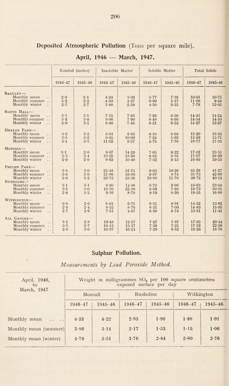 Deposited Atmospheric Pollution (Tons per square mile). April, 1946 — March, 1947. Rainfall (inches) Insoluble Matter Soluble Matter Total Solids 1946-47 1945-46 1946-47 1945-46 1946-47 1945-46 1946-47 1945-46 Baguley— Monthly mean 2-8 2-4 4-24 3-39 5-77 7-36 10-01 10-75 Monthly summer . . 3-2 2-2 4-89 4-27 6-99 5-17 11-88 9-44 Monthly winter 2-3 2-7 3-48 2-50 4-30 9-55 7-78 12-05 Booth Hall— Monthly mean 3-1 3-1 7-15 7-68 7-26 6-56 14-41 14-24 Monthly summer .. 3-3 3-0 8-06 7-90 6-48 6-60 14-54 14-50 Monthly winter 2-9 3-1 6-06 7-45 8-21 6-52 14-27 13-97 Heaton Park— Monthly mean 3-3 3-2 8-64 9-83 6-56 6-69 15-20 16-52 Monthly summer . . 3-5 3-2 6-65 10-09 7-24 5-62 13-89 15-71 Monthly winter 3-1 3-3 11-02 9-57 5-75 7-76 16-77 17-33 Monsall— Monthly mean 31 2-6 9-97 14-29 7-05 9-22 17-02 23-51 Monthly summer . . 3-3 2-4 10-25 18-96 6-82 9-33 17-07 28-29 Monthly winter 2-9 2-9 9-63 10-40 7-32 9-13 16-95 19-53 Philips Park— Monthly mean 3-4 3-0 25-43 31-11 9-93 10-26 35-36 41-37 Monthly summer . . 3-8 2-9 21-86 33-86 9-87 8-74 31-73 42-60 Monthly winter 3-0 3-2 29-72 28-36 10-00 11-78 39-72 40-14 Rusholme— Monthly mean 3-1 31 9-90 14-96 8-73 8-08 18-63 23-04 Monthly summer .. 3-5 3-0 10-70 22-38 8-03 7-93 18-73 30-31 Monthly winter 2-8 3-2 9-36 8-78 919 8-20 18-55 16-98 Withington— Monthly mean 2-8 2-6 8-01 6-71 6-31 6-91 14-32 13-62 Monthly summer 2-9 2-4 8-52 8-76 6-31 7-09 14-83 15-85 Monthly winter 2-7 2-9 7-51 4-67 6-30 6-74 13-81 11-41 All Gauges— Monthly mean 3-1 2-8 10-48 12-57 7-37 7-87 17-85 20-44 Monthly summer . . 3-3 2-7 10-13 15-17 7-39 7-21 17-52 22-38 Monthly winter 2-8 1 3-0 10-97 10-24 7-29 8-52 18-26 18-76 Sulphur Pollution. Measurements by Lead Peroxide Method. April, 1946, to March, 1947 Weight in milligrammes S03 per 100 square centimetres exposed surface per day Monsall Rusholme Withington 1946-47 1945-46 1946-47 1945-46 1946-47 1945-46 Monthly mean 4-33 4-22 2-93 1-90 1-88 1-91 Monthly mean (summer) 3-86 3-14 2-17 1-53 1-15 1-06 Monthly mean (winter) 4-79 5-51 3-70 2-84 2-60 2-76
