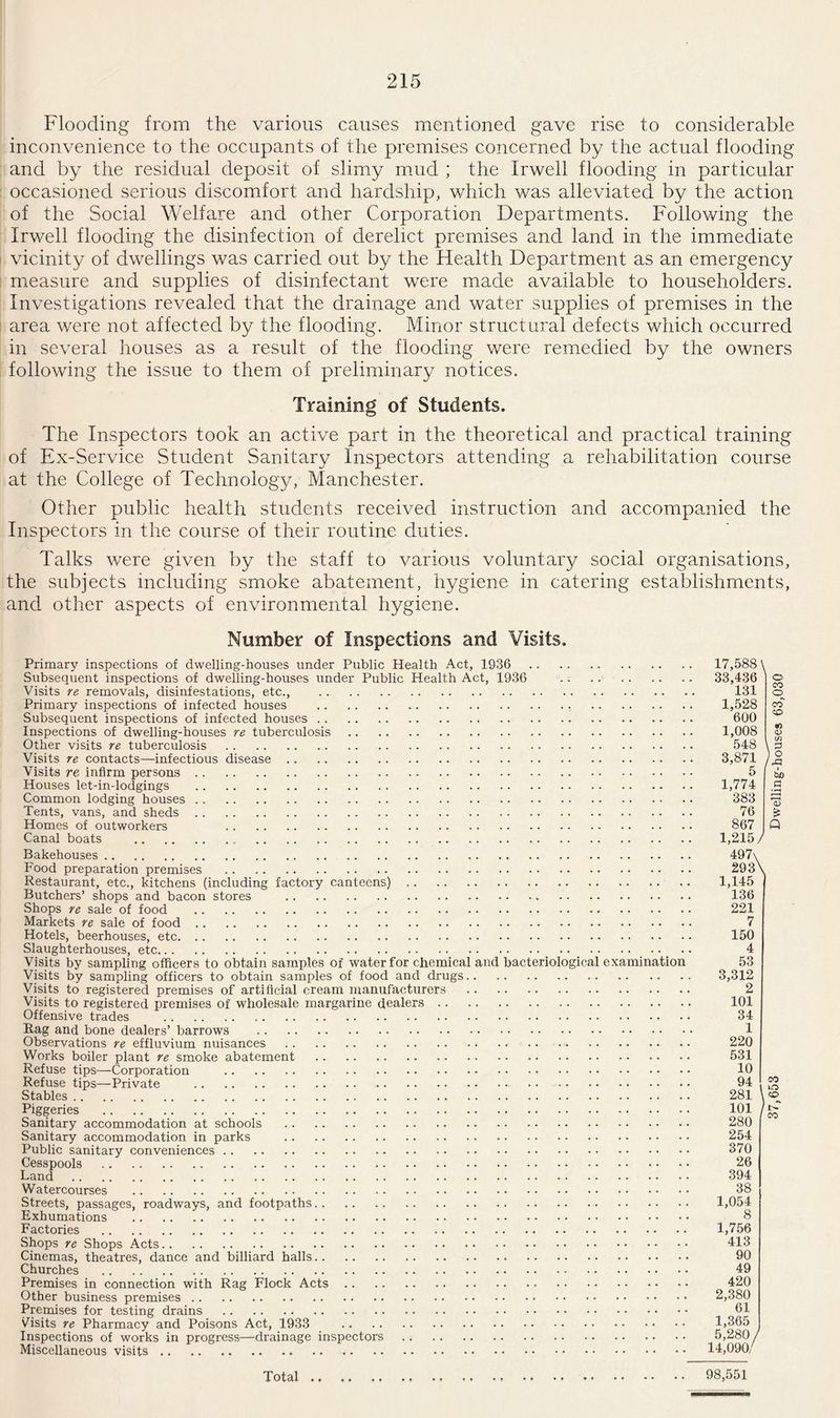 Flooding from the various causes mentioned gave rise to considerable inconvenience to the occupants of the premises concerned by the actual flooding and by the residual deposit of slimy mud ; the Irwell flooding in particular occasioned serious discomfort and hardship, which was alleviated by the action of the Social Welfare and other Corporation Departments. Following the Irwell flooding the disinfection of derelict premises and land in the immediate vicinity of dwellings was carried out by the Health Department as an emergency measure and supplies of disinfectant were made available to householders. Investigations revealed that the drainage and water supplies of premises in the area were not affected by the flooding. Minor structural defects which occurred in several houses as a result of the flooding were remedied by the owners following the issue to them of preliminary notices. Training of Students. The Inspectors took an active part in the theoretical and practical training of Ex-Service Student Sanitary Inspectors attending a rehabilitation course at the College of Technology, Manchester. Other public health students received instruction and accompanied the Inspectors in the course of their routine duties. Talks were given by the staff to various voluntary social organisations, the subjects including smoke abatement, hygiene in catering establishments, and other aspects of environmental hygiene. Number of Inspections and Visits. Primary inspections of dwelling-houses under Public Health Act, 1936 . Subsequent inspections of dwelling-houses under Public Health Act, 1936 . Visits re removals, disinfestations, etc., . Primary inspections of infected houses .. . Subsequent inspections of infected houses. Inspections of dwelling-houses re tuberculosis. Other visits re tuberculosis. Visits re contacts—infectious disease. Visits re infirm persons. Houses let-in-lodgings . Common lodging houses. Tents, vans, and sheds. Homes of outworkers . Canal boats .. . Bakehouses... Food preparation premises . Restaurant, etc., kitchens (including factory canteens). Butchers’ shops and bacon stores .. . Shops re sale of food . Markets re sale of food. Hotels, beerhouses, etc. Slaughterhouses, etc. Visits by sampling officers to obtain samples of water for chemical and bacteriological examination Visits by sampling officers to obtain samples of food and drugs. Visits to registered premises of artificial cream manufacturers . Visits to registered premises of wholesale margarine dealers. Offensive trades . Rag and bone dealers’ barrows . Observations re effluvium nuisances . Works boiler plant re smoke abatement . Refuse tips—Corporation . Refuse tips—Private . Stables . Piggeries . Sanitary accommodation at schools . Sanitary accommodation in parks . Public sanitary conveniences. Cesspools . Land. Watercourses . Streets, passages, roadways, and footpaths. Exhumations . Factories . Shops re Shops Acts. Cinemas, theatres, dance and billiard halls. Churches . Premises in connection with Rag Flock Acts. Other business premises. Premises for testing drains . Visits re Pharmacy and Poisons Act, 1933 . Inspections of works in progress—drainage inspectors. Miscellaneous visits. 17,588 \ 33,436 131 1,528 600 1,008 548 3,871 , 5 1,774 383 76 867 1,215/ o co o CO 50 CO >J bo a & Q 497\ 29 3\ 1,145 136 221 7 150 4 53 3,312 2 101 34 1 220 531 10 94 281 101 280 254 370 26 394 38 1,054 8 1,756 413 90 49 420 2,380 61 1,365 5,280 / 14,090/ eo Total ., 98,551