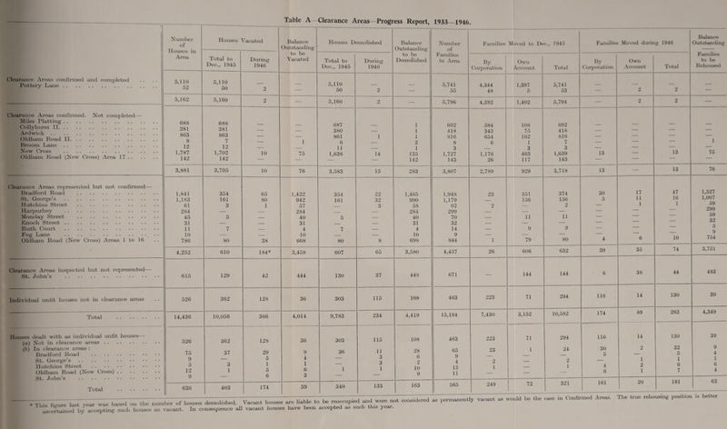Tabic A Clearance Areas Progress Report, 1933—1946 Clearance Areas confirmed and completed Pottery Lane. Clearance Areas confirmed. Not complotod- Miles Platting. Collyhurst II. Ardwick. Oldham Road II. Broom Lano. Now Cross . Oldham Road (New Cross) Area 17 . . Clearance Areas represented but not confirmed—• Bradford Road . St. George’s. Hutchins Stroot . Harpurhey . Monday Street . Enoch Street. Ruth Court . Fog Lano . Oldham Road (New Cross) Areas 1 to 16 Clearance Areas inspected but not represented— St. John’s . Individual unfit houses not in clearance areas Total Houses dealt with as individual unfit houses— (a) Not in clearance areas. (b) In clearance areas : Bradford Road . St. George’s . Hutchins Street . Oldham Road (Now Cross). St. John’s . Total Number of Houses in Area Houses Vacated Balance Outstanding Houses Demolished Balance Outstanding to bo Demolished Total to Dec., 1945 During 1946' to bo Vacated Total to Dec., 1945 During 1946 5,110 5,110 5,110 52 50 2 — 50 2 — 5,162 5,160 2 — 5,160 2 — 688 688 687 1 381 381 — — 380 _ 1 863 863 — — 861 i 1 8 7 — 1 6 _ 2 12 12 — _ 11 _ i 1,787 1,702 10 75 1,638 14 135 142 142 — — — — 142 3,881 3,795 10 76 3,583 15 283 1.841 354 65 1,422 354 22 1,465 1,183 161 80 942 161 32 990 61 3 1 57 — 3 58 284 — — 284 — — 284 45 5 — 40 5 — 40 31 — — 31 — — 31 11 7 — 4 7 — 4 10 — — 10 — — 10 786 80 38 668 80 8 698 4,252 610 184* 3,458 607 65 3,580 615 129 42 444 130 37 448 526 362 128 36 303 115 108 14,436 10,056 366 4,014 9,783 234 4,419 526 362 128 36 303 115 108 75 37 29 9 36 11 28 9 _ 5 4 — 3 () 5 3 1 1 — 3 2 12 1 5 6 1 1 10 9 — 6 3 — — 9 636 403 174 59 340 133 163 Number of Families in Area 5,741 5,796 692 418 816 8 3 1,727 143 3,807 1,948 1,179 62 299 70 32 14 9 844 Families Moved to Doc., 1945 By Corporation 4,344 48 4,392 584 343 654 6 1,176 26 2,789 Own Account 1,397 5 1,402 108 75 162 1 3 463 117 929 4,457 671 463 15,194 463 65 9 4 13 11 23 9 26 223 7,430 351 156 11 9 79 606 144 71 3,152 565 223 23 2 1 249 71 l 72 Total 5,741 53 5,794 692 418 816 7 3 1,639 143 3,718 374 156 2 11 9 80 632 144 294 10,582 294 24 2 1 321 Families Moved during 1946 By Corporation 13 13 30 5 39 116 174 116 30 5 4 6 161 Own Account 17 11 1 35 38 14 89 14 20 Total 13 13 47 16 1 10 44 130 263 130 32 5 1 6 7 181 Balance Outstanding Fannin's to bo Rehoused 1 75 76 1,527 1,007 59 299 59 32 5 9 754 3,751 483 39 4,349 39 9 4 1 6 4 63 Tu'ins linure last rear was based on the number of houses demolished. Vacant houses are liable to be reoccupied and were not ascertamod by aJcepting such houses as vacant. In consequence all vacant houses have been accepted as such tins year. considered as permanently vacant as would be the case in Confirmed Areas. The true rehousing position is better