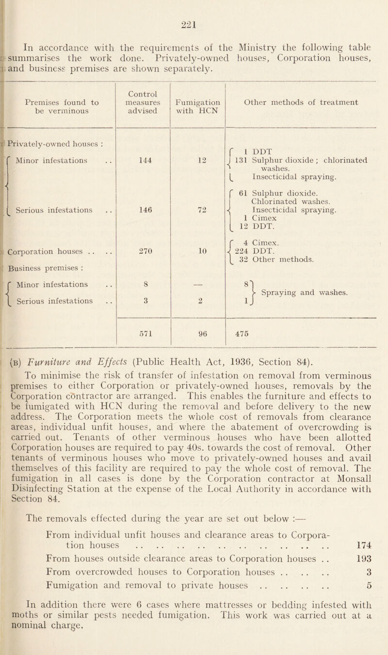 In accordance with the requirements of the Ministry the following table summarises the work done. Privately-owned houses, Corporation houses, and business premises are shown separately. Premises found to be verminous Control measures advised Fumigation with HCN Other methods of treatment Privately-owned houses : Minor infestations 144 12 < f 1 DDT 131 Sulphur dioxide ; chlorinated washes. Insecticidal spraying. Serious infestations 146 72 < 61 Sulphur dioxide. Chlorinated washes. Insecticidal spraying. 1 Cimex 12 DDT. Corporation houses Business premises : 270 10 4 Cimex. 224 DDT. 32 Other methods. f Minor infestations [_ Serious infestations 8 3 2 81 Spraying and washes. 1J 571 96 475 (b) Furniture and Effects (Public Health Act, 1936, Section 84). To minimise the risk of transfer of infestation on removal from verminous premises to either Corporation or privately-owned houses, removals by the Corporation contractor are arranged. This enables the furniture and effects to be fumigated with HCN during the removal and before delivery to the new address. The Corporation meets the whole cost of removals from clearance areas, individual unfit houses, and where the abatement of overcrowding is carried out. Tenants of other verminous houses who have been allotted Corporation houses are required to pay 40s. towards the cost of removal. Other tenants of verminous houses who move to privately-owned houses and avail themselves of this facility are required to pay the whole cost of removal. The fumigation in all cases is done by the Corporation contractor at Monsall Disinfecting Station at the expense of the Local Authority in accordance with Section 84. The removals effected during the year are set out below :— From individual unfit houses and clearance areas to Corpora¬ tion houses . 174 From houses outside clearance areas to Corporation houses . . 193 From overcrowded houses to Corporation houses. 3 Fumigation and removal to private houses. 5 In addition there were 6 cases where mattresses or bedding infested with moths or similar pests needed fumigation. This work was carried out at a nominal charge.