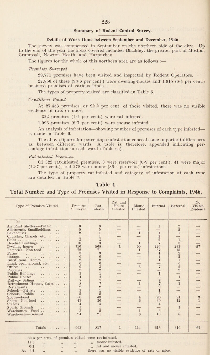 Summary of Rodent Control Survey. Details of Work Done between September and December, 1946. The survey was commenced in September on the northern side of the city. Up to the end of the year the areas covered included Blackley, the greater part of Moston, Crumpsall, Newton Heath, and Harpurhey. The figures for the whole of this northern area are as follows :— Premises Surveyed. 29,771 premises have been visited and inspected by Rodent Operators. 27,856 of these (93-6 per cent.) were dwelling-houses and 1,915 (6-4 per cent.) business premises of various kinds. The types of property visited are classified in Table 5. Conditions Found. At 27,453 premises, or 92-2 per cent, of those visited, there was no visible evidence of rats or mice. 322 premises (IT per cent.) were rat infested. 1,996 premises (6-7 per cent.) were mouse infested. An analysis of infestation—showing number of premises of each type infested—- is made in Table 6. The above figures for percentage infestation conceal some important differences as between different wards. A table is, therefore, appended indicating per¬ centage infestation in each ward (Table 6a). Rat-infested Premises. Of 322 rat-infested premises, 3 were reservoir (0-9 per cent.), 41 were major (12-7 per cent.), and 278 were minor (86-4 per cent.) infestations. The type of property rat infested and category of infestation at each type are detailed in Table 7. Table 1. Total Number and Type of Premises Visited in Response to Complaints, 1946. Rat and No Type of Premises Visited Premises Rat Mouse Mouse Internal External Visible Surveyed Infested Infested Infested Evidence Air Raid Shelters—Public 3 3 1 2 Allotments, Smallholdings 5 5 — — — 5 — Bakehouses . 2 1 — 1 1 1 — Churches, Chapels, etc. 1 1 — — 1 — — Clubs . 3 3 — — 2 1 — Derelict Buildings. 10 9 — 1 7 3 — Dwelling-houses . 716 568 1 90 426 233 57 Factories—Non-food . 72 71 — 1 57 15 — Farms . 3 3 — — 1 2 — Garages . 6 6 — — 4 2 — Institutions, Homes . 2 2 — — 1 1 — Land, open ground, etc. 6 6 — — — 6 — Offices . 9 3 — 6 7 2 — Piggeries. 2 2 — — — 2 — Public Buildings . 1 1 — — 1 — — Public Houses. 4 4 — — 3 1 — Railway Sidings . 7 7 — — 7 — — Refreshment Houses, Cafes .. i. 8 7 — 1 7 1 — Restaurants . 2 2 — — 2 — — Schools—Private . 1 1 — — 1 — — Schools—Public . 5 5 — — 5 — — Shops—Food . 50 43 — 4 26 21 3 Shops—Non-food . 43 36 — 6 30 12 1 Stables . 4 4 — — 4 — — Sports Grounds . 1 1 — — — 1 — Warehouses—Food. 3 2 — 1 3 — — Warehouses—General . 24 21 3 16 8 Totals. 993 817 1 114 613 319 61 82 T per cent, of premises visited were rat infested. 11-5 „ ,, „ „ mouse infested. 0T ,, ,, ,, „ rat and mouse infested. At 6T „ „ „ there was no visible evidence of rats or mice.