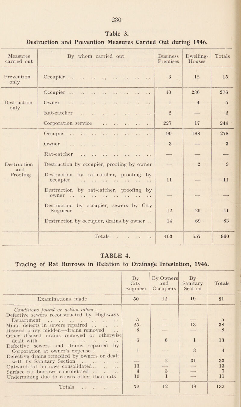 Table 3. Destruction and Prevention Measures Carried Out during 1946. Measures carried out By whom carried out Business Premises Dwelling- Houses Totals Prevention Occupier. 3 12 15 only Occupier. 40 236 276 Destruction Owner . 1 4 5 only Rat-catcher . 0 Smi —• 2 Corporation service . 227 17 244 Occupier. 90 188 278 Owner 3 — 3 Rat-catcher . — — -—- Destruction Destruction by occupier, proofing by owner -- 2 2 and Proofing Destruction by rat-catcher, proofing by occupier . 11 — 11 Destruction by rat-catcher, proofing by owner. — — —- Destruction by occupier, sewers by City Engineer . 12 29 41 Destruction by occupier, drains by owner . . 14 69 83 Totals. 403 557 960 TABLE 4. Tracing of Rat Burrows in Relation to Drainage Infestation, 1946. By City Engineer By Owners and Occupiers By Sanitary Section Totals Examinations made 50 12 19 81 Conditions found or action taken :— Defective sewers reconstructed by Highways Department . 5 5 Minor defects in sewers repaired. 25 • — 13 38 Disused privy midden—drains removed 8 — — 8 Other disused drains removed or otherwise dealt with . 6 6 1 13 Defective sewers and drains repaired by Corporation at owner’s expense. 1 — 3 4 Defective drains remedied by owners or dealt with by Sanitary Section. _ 2 31 33 Outward rat burrows consolidated. 13 — — 13 Surface rat burrows consolidated. 4 3 — 7 Undermining due to causes other than rats 10 1 — 11