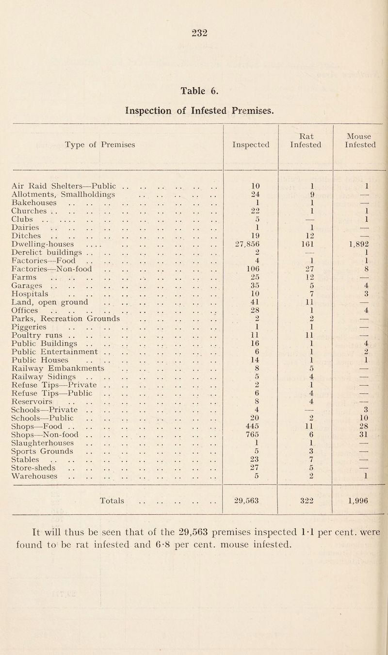 Table 6. Inspection of Infested Premises. Type of Premises Inspected Rat Infested Mouse Infested Air Raid Shelters—Public. 10 1 1 Allotments, Smallholdings . 24 9 — Bakehouses . 1 1 — Churches. 22 1 1 Clubs. 5 — 1 Dairies . 1 1 — Ditches. 19 12 — Dwelling-houses .... . 27,856 161 1,892 Derelict buildings. 2 — 1 Factories—Food . 4 1 1 Factories—Non-food . 106 27 8 Farms .. 25 12 — Garages.. . 35 5 4 Hospitals . 10 7 3 Land, open ground . 41 11 — Offices . 28 1 4 Parks, Recreation Grounds . 2 2 — Piggeries .. 1 1 — Poultry runs. 11 11 — Public Buildings. 16 1 4 Public Entertainment. 6 1 2 Public Houses . 14 1 1 Railway Embankments . 8 5 — Railway Sidings. 5 4 — Refuse Tips—Private. 2 1 — Refuse Tips—Public . 6 4 — Reservoirs . 8 4 — Schools—Private. 4 — 3 Schools—Public . 20 2 10 Shops—-Food. 445 11 28 Shops—Non-food. 765 6 31 Slaughterhouses . 1 1 — Sports Grounds . 5 3 — Stables . 23 7 — Store-sheds . 27 5 — Warehouses . 5 2 1 Totals . 29,563 322 1,996 It will thus be seen that of the 29,563 premises inspected IT per cent, were found to be rat infested and 6-8 per cent, mouse infested.