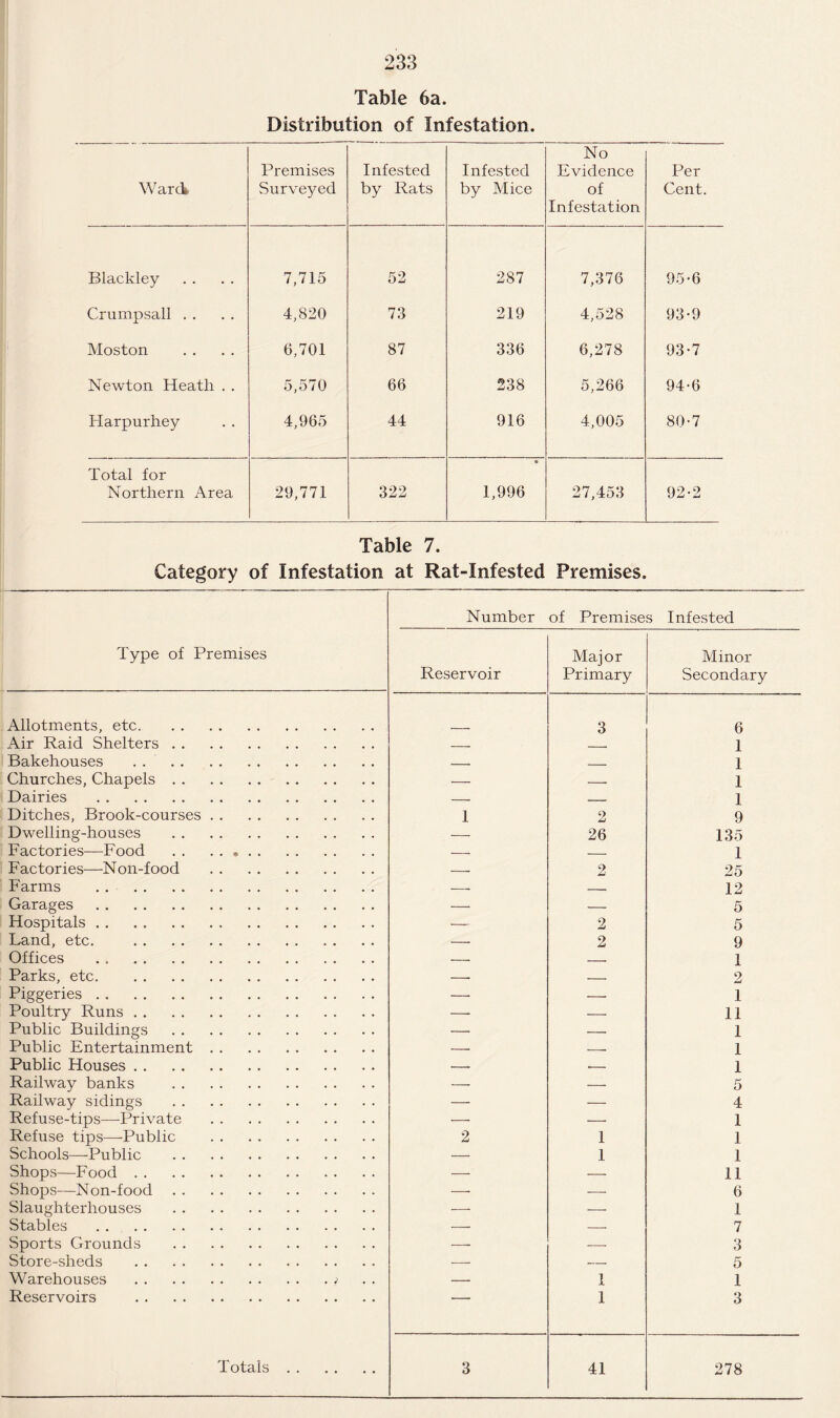 Distribution of Infestation. Ward* Premises Surveyed Infested by Rats Infested by Mice No Evidence of Infestation Per Cent. Blackley 7,715 52 287 7,376 95-6 Crumpsall . . 4,820 73 219 4,528 93-9 Moston 6,701 87 336 6,278 93-7 Newton Heath . . 5,570 66 238 5,266 94-6 Harpurhey 4,965 44 916 4,005 80-7 Total for Northern Area 29,771 322 • 1,996 27,453 92-2 Table 7. Category of Infestation at Rat-Infested Premises. Number of Premises Infested Type of Premises Major Minor Reservoir Primary Secondary Allotments, etc. 3 6 Air Raid Shelters. _- — , 1 Bakehouses . - _ 1 Churches, Chapels. — — 1 Dairies . — _ 1 Ditches, Brook-courses. 1 2 9 Dwelling-houses . — 26 135 Factories—Food . . . . -. — 1 Factories—Non-food . -- 2 25 Farms . -. — 12 Garages. — _ 5 Hospitals. •— 2 5 Land, etc. . — 2 9 Offices . — _ 1 Parks, etc. . -. _ 2 Piggeries. — — 1 Poultry Runs. — — 11 Public Buildings . — — 1 Public Entertainment. — -- 1 Public Houses. — -- 1 Railway banks . — — 5 Railway sidings . — — 4 Refuse-tips—Private . — — 1 Refuse tips—-Public . 2 1 1 Schools—-Public . — 1 1 Shops—Food. — — 11 Shops—Non-food. —• — 6 Slaughterhouses . — — 1 Stables . — — 7 Sports Grounds . —• — 3 Store-sheds . — — 5 Warehouses .) — 1 1 Reservoirs . ' 1 3