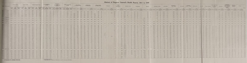 Yeah Population D £ATH RaI -E B 3RTH Rat Infan t Death Rath Ai.t. PUERPEI Causes tAL Puerperal and Post Abortive Sepsis Other Puerperal Causes A 1.1. Forms of Tuberculosis Pulmonary Tuberculosis Other Forms ok Tuberculosis Smallpox Typhoid AND Paratyphoid Fevers Scarlet Fever Diphtheria _ Number of Deaths Per 1000 Pop’n England and Wales Number of Births Per 1000 Pop’n England aud Wales Number of Deaths Per 1000 Births England and Wales Number of Deaths Rate per 1000 Births England and Wales Number of Deaths Rate per 1000 Births England and Wales Number of Deaths Rate per 1000 Births England and Wales Notified Deaths Rate er 1000 Pop’n Notified Deaths Rate per 1000 Pop’n Notified Deaths Rate per 1000 Pop’n Notified Deaths Rate *er 1000 Notified Deaths Rate per 1000 Notified Rate Deaths per 1000 Notified Deaths Rate »er 1000 Notified 1911 1912 1913 1914 1915 1916 716163 723531 730982 731830 700319 B 742690 12281 11834 11521 12473 12236 11025 1715 16- 36 15-76 1704 17- 47 1615 14-6 13-4 13- 8 14- 0 15- 7 14 3 18595 18311 18791 18779 16G96 15597 25-96 25-31 25-71 25-66 23-84 21-00 24-4 24-0 241 23-8 21-8 21-9 2908 2251 2415 2423 2141 1737 156 123 129 129 128 111 130 94 108 104 109 91 72 65 72 79 74 3-87 3 55 3- 83 4- 21 4-43 4-10 3-87 3-98 3- 96 4- 17 418 4-12 28 22 22 26 31 21 1-50 1-20 1-17 1 38 1-86 1-36 1-43 1-39 1 26 1-55 1-47 1-38 44 43 50 53 43 43 2-37 2 35 2 66 2-82 2-57 2-76 2-44 2-59 2-70 2 62 2-71 3885 3596 3050 1491 1524 1409 1639 1639 2-08 2-11 1- 93 2- 24 2-34 1837 2404 2412 2664 2213 1143 1150 1002 1293 1342 1 60 1 59 1-48 1-77 1-92 1473 932 837 348 374 327 346 297 •49 ■52 •45 •47 -42 1 1 1 •001 256 242 292 156 174 50 46 48 40 37 •07 •06 •07 -05 •05 1939 1840 3715 4712 2922 44 50 93 161 82 •06 ■07 •13 •22 -12 472 474 650 746 648 89 96 99 103 103 •12 13 •14 ■14 •15 - D 682608 2-32 2549 1258 1-84 885 329 -48 — — — 78 23 •03 1186 33 •05 614 64 ■09 9230 1917 B 735873 D 660143 10276 15-57 14-2 12937 17-68 18 1 1438 111 96 46 3-48 3-89 16 1 24 1 31 29 2-24 2-68 3129 1669 2-38 2247 1228 1-86 882 341 •52 — — — 86 10 ■02 829 16 •02 681 57 •09 10613 1918 B 746011 D 665807 12227 18-36 17-3 12926 17 33 17 6 1381 107 97 42 3 25 3-79 15 1 16 1-28 27 2 09 2-51 2544 1471 2-21 1846 1196 1 89 698 275 •41 — — — 68 9 •01 779 21 ■03 518 55 •08 8448 1919 B 771973 D741068 10678 14-41 140 13686 17-73 18-5 1333 97 89 67 4-89 4 37 33 2-41 1-67 34 2-48 2-70 2025 1206 1-63 1591 986 1-33 434 220 •30 14 1 •001 90 19 •03 1758 26 ■04 471 35 •05 8420 1920 1921 738000 744000 10300 10111 13-96 13-69 12-4 12-1 19213 17549 26-03 23-59 25-4 22-4 1882 1713 98 98 79 82 67 64 3 49 3-65 4 33 3-91 46 34 2 34 1-94 1-81 1 38 22 30 115 1-71 2-52 2-53 2044 2174 1101 1230 1-49 1 65 1507 1644 899 981 1-22 1-32 637 530 202 249 •27 •33 4 - - 54 11 •01 3820 46 •06 914 71 •10 10635 1922 748500 10653 14-23 12 8 15787 21-09 20-6 1525 97 77 59 3-74 3-81 31 1-96 1 38 28 1-77 2-43 2081 1199 1-60 1486 954 1-27 595 245 -33 4 _ _ 38 3682 1923 752100 10078 13-40 11-6 15388 20 46 19-7 1360 88 69 58 3-77 3-81 20 1-30 1-30 38 2-47 2-61 2228 1154 1-63 1496 936 1-24 732 218 -29 _ _ _ 60 9 •01 1841 31 1924 755000 10563 13-99 12-2 14483 1918 18-8 1464 100 75 71 4-90 3 90 31 2-14 1 39 40 2-76 2-51 2200 1137 1-51 1568 910 1 21 632 227 •30 _ _ 106 13 •02 1799 34 •05 574 1925 755800 10960 14-60 12-2 14162 18-74 1364 96 75 51 3-60 4-08 26 1-84 1-66 25 1-77 2-52 2134 1193 1-58 1511 1005 133 623 187 •26 _ _ 69 10 •01 2872 69 •08 1926 752000 10077 13-40 116 13969 18-58 17-8 1216 87 70 68 4-87 4-12 30 2-15 1 60 38 2-72 2 52 1810 1082 1-44 1352 911 1-21 458 171 •23 2 _ _ 33 10 •01 2282 25 •03 1153 102 10953 1927 751900 10532 14-01 12-3 13036 17 34 16-7 1122 86 69 65 4-99 4 11 27 2-07 1-57 38 2-92 2 54 1889 1060 1-41 1388 894 1-19 601 166 22 36 _ _ 24 3 ■004 1937 20 •03 1318 91 •12 13987 1928 765900 9989 13-21 11-7 12902 1707 16 7 1179 91 65 69 4-57 4 42 27 2-09 1-79 32 2 48 2-63 1896 998 1-32 1409 852 1-13 486 146 •19 68 _ _ 37 4 •005 2168 13 •02 1196 94 •12 7141 1929 74650U 11839 15-86 13-4 13058 17-49 16 3 1272 97 74 61 4-67 4-33 24 1-84 1-80 37 2-83 2-63 1751 1078 1-44 1373 931 1-26 378 147 •20 8 1 •001 49 6 •008 2376 9 •01 895 56 •08 9512 1930 757900 9791 12-92 11 4 12851 16-96 16 3 095 77 60 64 4-74 3-40 34 2-52 1 92 30 2 22 2-48 1736 1061 1-40 1276 898 1 -18 460 163 •22 2 _ _ 42 8 •01 3771 10 ■01 1059 67 •07 10738 1931 772090 10645 13-79 12-3 12337 16 98 16-8 1049 85 66 40 73-09 t3 94 18 tl-39 tl-59 22 tl-70 t2-36 1781 994 1-29 1285 861 1-12 496 133 •17 _ — _ 27 4 •006 2973 11 ■01 735 60 •08 7771 1932 763000 10076 13-21 120 11825 16-50 15-3 1015 86 65 47 3-79 4-04 20 1-61 1 55 27 218 2-49 1489 8S5 1-16 1087 706 1-00 402 119 •16 _ _ _ 47 3 ■004 2319 17 •02 1069 81 •11 12238 1933 768150 10345 13-65 12-3 11166 14-71 14-4 834 75 64 62 4 43 4-32 20 1-70 1-75 32 2-73 2-67 1394 891 118 1081 791 1-04 313 100 •13 — — _ 16 2 •003 1804 14 •02 1019 87 •11 6360 1934 754600 9530 12-63 11-8 11556 15-31 14-8 798 69 59 48 3-97 4 42 16 1 32 1 95 32 2-65 2 47 1386 881 1-17 1073 761 1-01 313 120 16 _ — _ 16 2 •003 2151 14 02 1276 83 •11 11383 1936 748100 10120 13-63 11-7 11379 16-21 14-7 800 71 57 44 3-69 3-93 23 1-93 1-61 21 1-76 2-32 1313 808 108 1006 714 •95 307 94 •13 _ _ — 25 4 •006 2849 13 •02 1302 60 •08 9907 1936 744000 10207 13-72 12-1 11231 15-10 14-8 863 77 59 62 4-42 3-65 16 1 36 1-34 36 3-06 2-31 1276 776 1-04 975 671 •90 301 105 •14 _ — — 19 2 •003 2463 6 •008 1649 91 •12 8807 1937 736500 10216 13-87 12-4 10786 14 64 14-9 823 76 58 46 4-09 313 13 1-16 -94 33 2-93 219 1431 789 1-07 1056 674 •92 376 115 •16 — — — 13 1 •001 2656 7 •01 1883 89 •12 6550 1938 732900 9243 12-61 11-6 11025 1504 15-1 761 69 53 46 3-98 2-97 17 1-47 •86 29 2 51 2 11 1250 726 •99 947 627 -86 303 99 14 — — — 7 — — 2487 8 •01 1691 56 •08 9949 1939 B 727600 D 702500 9405 13-89 121 10378 14-26 15-0 634 61 50 31 2-85 2-82 8 •73 •74 23 2-12 2 08 1199 701 1-00 910 601 -86 289 100 -14 — - 30 1 •001 1332 1 •001 1031 36 •05 574 1940 622300 11191 17-98 14-3 10388 16-69 14 6 729 70 55 24 2-21 2-16* 9 •83 ■52* 15 1-38 1-64* 1272 769 1-24 1012 678 1-09 260 91 •15 — — — 72 1 •002 768 1 ■002 917 47 •08 14844 1941 601840 10016 16-64 12 9 9849 16-36 14 2 832 84 59 26 2-53 2-23* 10 •97 •48* 16 1-66 1-75* 1309 794 1-32 1036 G79 1-13 273 115 •19 - — — 69 — — 885 2 •003 1009 46 •08 3869 1942 601900 8861 14-72 11-6 10276 17-07 15-8 66S 66 49 25 2 33 2-01* 7 •65 -42* 18 1 68 1-59* 1201 672 1 12 946 592 •99 256 80 •13 — — - 11 2 •003 1869 1 •002 814 27 •05 10468 1943 599300 9290 15-50 12-1 11186 18-66 16-5 681 61 49 27 2-33 2-29 12 1-04 •73 15 1-29 1-56 1249 639 1-07 957 546 •91 292 93 •16 — — — 20 1 •002 1992 1 •002 791 30 •05 4419 1944 614760 8731 14-20 11-6 12204 19-85 17*6 654 54 46 23 1-83 1-93 S •64 •59 15 1-19 1-34 1157 559 •91 922 491 •80 235 68 •11 — — — 4 — — 1539 — — •206 G •01 6736 8985 14-41 11-4 11362 18-22 161 634 56 46 12 1-02 1-79 3 •25 •49 9 •77 1-30 1206 577 •93 982 496 •80 224 81 •13 — — 9 1 •001 1140 — 302 14 •02 5596 1946 668660 9038 13-52 11-5 13969 20-89 19-1 890 64 43 23 1-60 1-43 5 •35 -31 IS 1-25 1-12 1074 527 -79 885 460 -69 189 67 •10 - - 18 1 •001 775 — _=_ 259 11 •02 3800 Measles Whooping Cough Deaths Rate per 1000 Pop'n Notified Deaths Rate per 1000 Pop’n 337 495 264 300 453 184 ■47 -68 30 •41 •65 •27 141 300 137 285 70 304 •20 41 •19 •39 ■10 •45 167 25 5738 332 •50 106 1000 •05 210 4 358 84 373 128 162 164 127 68 147 63 129 48 114 44 60 28 20 17 12 9 8 \3 •28 •005 -48 11 ■49 •17 •22 •22 •17 •09 •19 •08 -17 •06 -13 •13 16 ■06 •08 2290 4415 2160 3804 1706 3333 2094 2244 3189 4037 1388 3160 2280 2230 1565 1632 1457 1403 1075 1406 86 170 99 186 112 211 63 126 93 222 36 90 84 49 37 50 62 54 13 30 •12 •23 ■13 ■25 16 •28 •08 ■17 •12 •30 •05 •12 •11 •06 •05 •07 •07 •07 ■02 •04 •04 •03 ■03 •02 •01 •01 ■HO 670 4715 1103 3277 2003 1836 2265 7 65 16 42 26 25 32 •01 ■11 ■03 •07 •04 ■04 •05 B Population for calculating Birth rates. D Population for calculating Death-rates. 1074 1269 1145 1206 1305 1232 1132 1040 1246 1177 1038 1233 1061 1153 1279 996 1041 793 1002 647 826 556 579 422 486 634 475 347 427 1733 1034 823 971 791 Rate er 1000 Pop’n 1-50 1-74 1-57 1 65 1-71 156 1-59 1-40 165 1-41 1 63 1-69 1-32 1-38 1-05 1-34 2-78 1-72 1-37 1-62 1-29 Pneumonia—■ all Forms Influenza Diaurbcea (Uuder 2 Years) APPENDICITIS ° ER Heart Disease Other Diseases or Circulatory .System NKnuuns Congenital Malformations and Debiutt. ETC.. INCLUDING Premature Birth Violence (Apart from SUkide) Suicide Year Notified Deaths Rate jer 1000 Pop’n Deaths Rate mr 1000 Pop’n Deaths Rate per 1000 Pop’n Deaths Rate per luOO Pop’n Deaths Rate •er 1000 Pop’n Deaths pJ^fooo Pop'n Deaths Rale per 1.000 Pop'n Rate Deaths per 1000 Pop’n Deaths Rate per 1000 Pop’n I>ealhs Rate NT 1000 Pop’n Deaths Rate per li*00 Pop'n — 1278 1-78 87 •12 1100 1-54 63 •09 772 1 08 813 1-14 — — I 345 -48 798 1-11 339 * 66 09 1911 — 1447 2-00 109 -16 272 -38 39 •05 741 1 02 853 1-18 — — | 307 42 742 1 03 383 •53 74 •10 1912 — 1173 1-60 132 •18 622 •85 49 -07 725 99 842 1-15 — — | 296 40 741 1-01 425 -58 66 09 1913 — 1321 1-81 118 -16 623 ■71 63 ■07 751 1-03 912 1-25 — — ' 359 49 734 1-00 457 62 66 •09 1914 — 1141 1-63 142 •20 479 •68 68 •08 784 J 1 12 1020 1-46 — 359 -61 668 95 399 •57 44 06 1915 - 991 1-45 140 •21 306 ■45 57 •08 805 1-18 872 1 28 — - ' 331 48 523 •77 424 62 26 04 1916 - 984 1-49 105 •16 282 •43 48 •07 786 J 1-19 820 1 24 - - 304 46 478 •72 390 •59 33 65 1917 - 1500 2 25 2042 3-07 139 •21 33 05 823 1 24 773 1 16 271 •41 470 -T1 295 -44 37 06 1918 1226 1027 1-39 1088 1-47 162 •22 38 •05 868 ' 1 17 869 1-17 - 262 -35 504 <8 299 -40 51 -67 1919 826 1019 1-38 228 •31 237 •32 53 •07 948 1-28 902 1 22 — — 270 37 689 •93 305 •41 43 -06 1920 1796 996 134 204 •27 375 •50 52 •07 953 | 1-28 1002 1 35 236 0-32 258 35 581 •78 292 38 63 -08 1921 2765 1149 1-54 387 •52 190 ■25 49 -07 964 1 29 1006 236 0-32 1 282 38 513 •69 272 36 76 10 1922 2493 1097 1-46 279 •37 209 ■28 53 ■07 1068 < 1-41 1022 1 36 274 0-36 250 S3 440 59 252 34 70 09 1923 2650 1106 1-46 334 •44 186 -25 45 •06 1067 1-40 1066 HI 368 U-4B 260 34 611 68 257 34 56 ■07 1924 2551 1060 1-40 259 •34 213 •28 49 •06 1060 1-40 1140 151 471 0-62 244 32 484 64 288 -38 87 12 1925 2189 873 1-16 213 •28 258 •34 47 -06 1122 1-49 ' 1102 1-47 428 0-57 1 239 32 446 -59 268 36 64 09 1926 2950 1053 1-40 450 •60 181 -24 60 •07 1089 1 1-45 1201 1-60 630 0-84 242 414 -55 250 S3 94 IS 1927 2539 928 123 177 •23 246 ■33 56 •07 1130 1-50 1268 1-68 682 Ci-90 303 -40 416 •55 274 36 90 -12 1928 3140 1300 1-74 697 •93 240 -32 64 •09 1168 ' 1 56 1697 '« 528 | 279 -37 444 -59 312 -42 81 11 1929 2349 827 100 128 •17 166 •22 49 •06 1149 1 1 1-52 1523 2-01 176 0-63 295 39 476 -63 317 -42 108 -14 1930 2485 981 1-27 337 •44 172 •22 49 -06 1259 | 1 1-62 1738 2-25 517 o-67 300 39 442 37 302 39 95 -12 1931 2368 882 116 184 •24 126 •16 42 -06 1287 1 1 69 1761 2-31 496 0-65 292 38 439 68 328 •43 116 15 1933 2527 824 1-09 632 •70 102 •13 45 -06 1194 1 1 1-57 2090 2 70 5U2 0-66 269 35 409 -64 335 44 160 •13 1933 1674 687 •91 92 •12 113 •15 42 •06 1273 1 1 1 69 1905 2-52 471 0-62 282 -37 417 •56 303 -40 06 -13 1934 2480 765 102 222 •30 74 •10 53 •07 1338 1 1-79 1979 2 65 373 0-50 258 -34 444 •59 286 38 99 -13 1935 2213 781 1-06 125 •17 67 ■08 40 •05 1256 I 1-69 2224 2 99 466 0-63 270 -36 444 -60 318 43 93 •13 1936 2427 742 101 308 •42 64 -09 60 •08 1284 I 1-74 2315 3-14 «• 0-60 261 35 419 •57 307 42 70 -10 1937 1646 689 -80 84 ■11 75 •10 38 •05 1316 1 1-80 2083 2 84 436 0-59 230 •31 386 •53 295 10 88 13 1938 1324 411 -59 160 •23 62 •09 42 •06 1265 1-80 2311 3 29 470 0-67 258 •37 367 -51 376 54 91 -13 1939 1785 651 •89 198 •32 75 •12 42 •07 1242 2 00 2023 3-25 286 0-46 274 -44 350 -56 692 1-11 71 11 1940 1809 548 -91 105 ■17 113 •19 23 •04 1259 2 09 1883 3 13 214 0-36 235 39 372 62 660 1 10 57 09 1941 1402 364 •GO 51 •09 93 •15 25 -04 1256 2 09 1938 1 3-22 238 0-40 233 39 379 63 297 49 50 OS 1943 1374 468 •78 231 •38 88 •15 24 •04 1280 I 2 14 1833 3-06 289 1 0*48 222 -37 356 59 292 49 60 10 1943 979 357 •58 50 •08 73 ■12 24 •04 1286 2-09 1950 3-17 280 0-46 226 •37 367 •60 280 -46 1 ** •11 1944 857 365 ■59 44 •07 85 •14 27 •04 1297 1 2-08 j 1824 2-93 307 0*49 214 •34 332 •53 233 -37 74 •is 1944 1040 399 •60 105 •16 169 •25 20 •03 1285 2-81 377