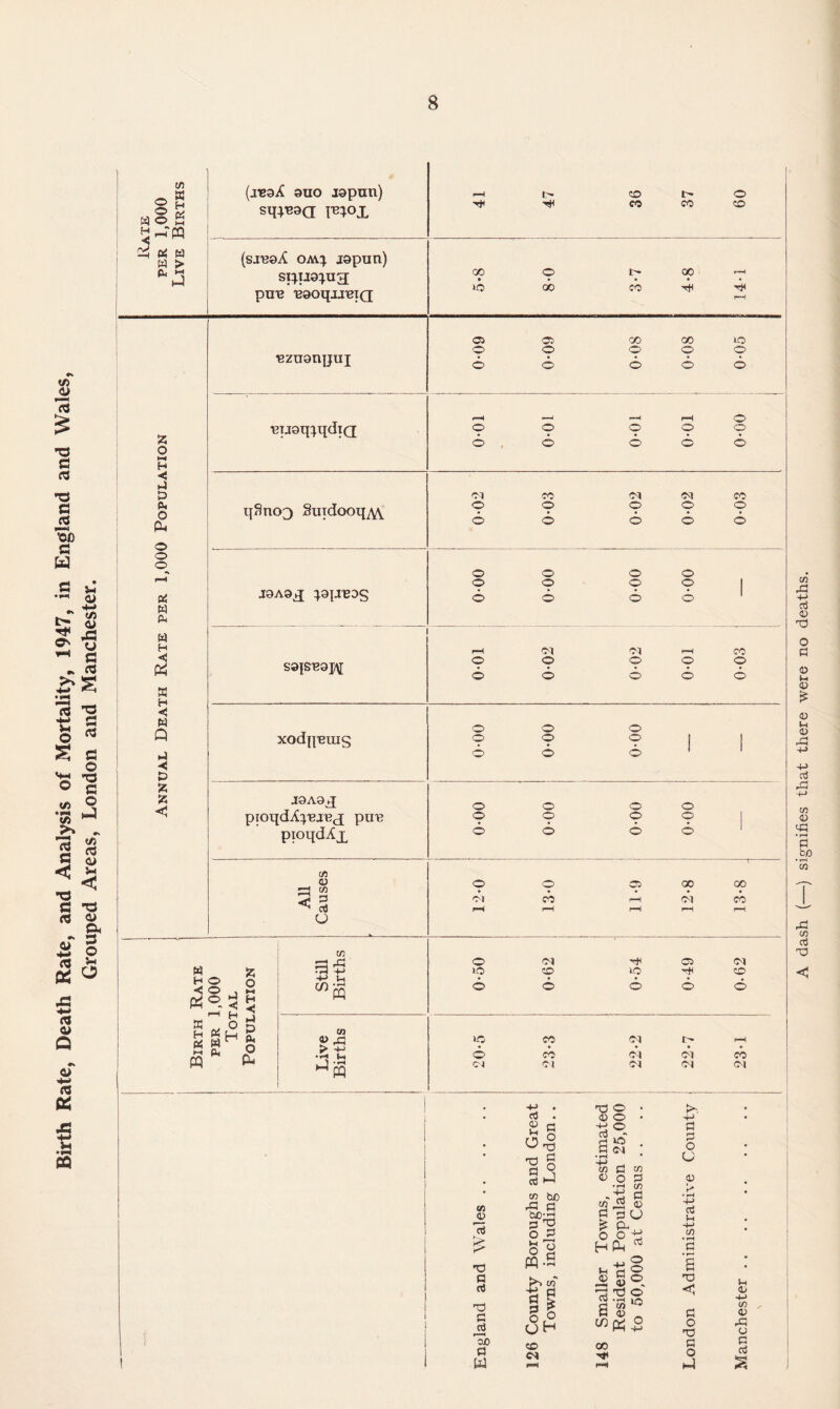 Birth Rate, Death Rate, and Analysis of Mortality, 1947, in England and Wales, Grouped Areas, London and Manchester. o a o s W O £ 2^ « W hJ (xeaX auo jopnn) sqpsaa x rH C*- CO l> © H* CO CO CO (s-reaA om; japun) si^iiapag; pme 'eaoqxreiQ GO O 1> 00 —i co cb cb 9 rH r-H ■eznanpuj 05 05 CO GO lO © © © © © © © © © o ■euaq^qdiQ 0-01 0-01 0-01 0-01 0-00 j qSncr} Suidooq^V f 0*02 0-03 0*02 0-02 0-03 o o o o © © © © o o o o sais'eaj^ i—l Ol Ol i-h CO o o o o o 6 o o 6 6 xodp'eing o o o 9 ? 9 I j o o o 1QAQ£ proqdX^^j^fj pu'B pioqdAx o o o o O O O O I • • • • o o o o 1 55 O *h H < yi P Ph o Pu o o o Pd w PH w H ft W H < W Q *< D 55 55 <1 CO O —1 co < % (J © Cl o cb 05 GO Cl w H O O o r ft w H Pd t-H PQ ►4 < H Pd ^ W ^ Ph 55 O H << 53 pH O ft tn r—j _£j 31: tn «> 43 •H M 00 CO 0-50 0-62 0-54 0-49 Cl co o »o CO Ol i> p-H 6 cb 04 Cl CO 04 Cl Cl C4 Cl Cft 43 +-» cd -o o S3 0 <3 £ 0 M 0 43 cd JO CO 0 <43 • r~* S3 b/D • *—< CO 43 co cd O tn 15 •O a cd © 53 bi> a w -M . cd . 2 $3 C,§ cd ft co tuO 43 £ bb;n o 3 O g ft-5 rC GO -M rt (3 § o| UH CO ci d o 0 O 4J © |»o S3 Cl co S3 0 o CO 0 CO co JSS S ? PU O O’j Hft T3 O S3 cd co CO 8 0 GO rC 4-> S3 S3 O (J 0 K* • rH +-> cd Pi -t-> co • rH S3 s X) <5 S3 O O S3 o ft Sh 0 4-> co 0 43 0 S3 cd 8