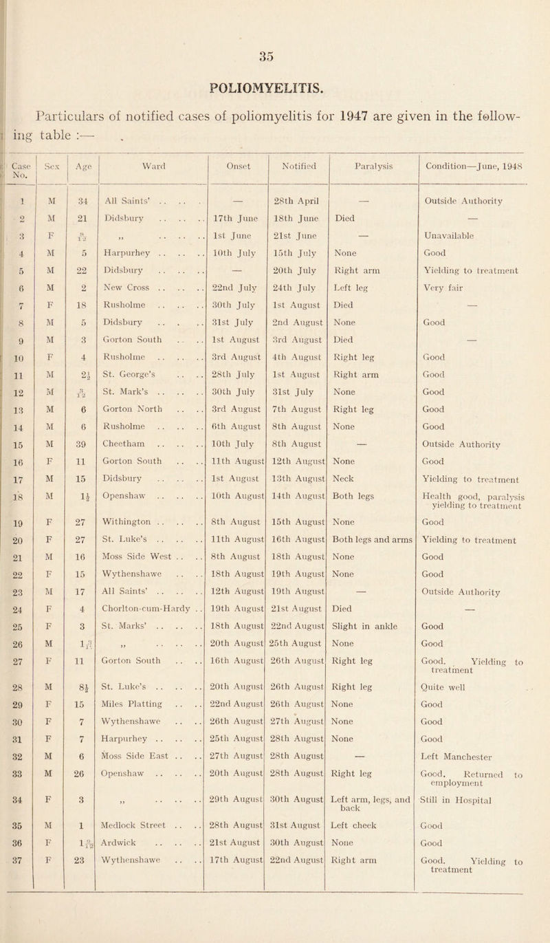 POLIOMYELITIS Particulars of notified cases of poliomyelitis for 1947 are given in the follow- table Sex Age Ward Onset Notified Paralysis Condition—June, 1948 M 34 All Saints’. — 28th April — Outside Authority M 21 Didsbury . 17th June 18th June Died — F 8 12 iJ 1st June 21st June — Unavailable M 5 Harpurhey. 10th July 15th July None Good M 22 Didsbury . — 20th July Right arm Yielding to treatment M 2 New Cross. 22nd July 24th July Left leg Very fair F 18 Rusholme . 30th July 1st August Died —- M 5 Didsbury 31st July 2nd August None Good M 3 Gorton South 1st August 3rd August Died — F 4 Rusholme . 3rd August 4th August Right leg Good M 21 St. George’s 28th July 1st August Right arm Good M 3 1 2 St. Mark’s. 30th July 31st July None Good M 6 Gorton North 3rd August 7th August Right leg Good M 6 Rusholme . 6th August 8th August None Good M 39 Cheetham . 10th July 8th August — Outside Authority F 11 Gorton South 11th August 12th August None Good M 15 Didsbury . 1st August 13th August Neck Yielding to treatment M 1£ Openshaw . 10th August 14th August Both legs Health good, paralysis yielding to treatment F 27 Withington. 8th August 15 th August None Good F 27 St. Luke’s. 11th August 16th August Both legs and arms Yielding to treatment M 16 Moss Side West . . 8th August 18th August None Good F 15 Wythenshawe 18th August 19th August None Good M 17 All Saints’. 12th August 19th August — Outside Authority F 4 Chorlton-cum-Hardy . . 19th August 21st August Died — F 3 St. Marks’. 18th August 22nd August Slight in ankle Good M 1ft if 20th August 25th August None Good F 11 Gorton South 16th August 26th August Right leg Good. Yielding to treatment M 84 St. Luke’s. 20th August 26th August Right leg Quite well F 15 Miles Platting 22nd August 26th August None Good F 7 Wythenshawe 26th August 27th August None Good F 7 Harpurhey. 25th August 28th August None Good M 6 Moss Side East . . 27th August 28th August — Left Manchester M 26 Openshaw . 20th August 28th August Right leg Good. Returned to employment F 3 J) 29th August 30th August Left arm, legs, and back Still in Hospital M 1 Medlock Street . . 28th August 31st August Left cheek Good F 1 I 2 Ardwick . 21st August 30th August None Good F 23 Wythenshawe 17th August 22nd August Right arm Good. Yielding to treatment