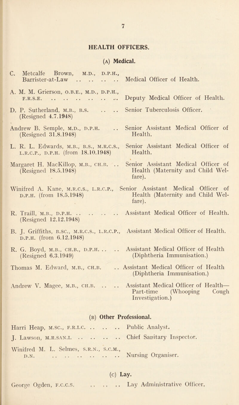 HEALTH OFFICERS. (a) Medical. C. Metcalfe Brown, m.d., d.p.h., Barrister-at-Law A. M. M. Grierson, o.b.e., m.d., d.p.h., f.r.s.e. D. P. Sutherland, m.b., b.s. (Resigned 4.7.1948) Andrew B. Semple, m.d., d.p.h. (Resigned 31.8.1948) L. R. L. Edwards, m.b., b.s., m.r.c.s., l.r.c.p., d.p.h. (from 18.10.1948) Margaret H. MacKillop, m.b., ch.b. . . (Resigned 48.5.1948) Winifred A. Kane, m.r.c.s., l.r.c.p., d.p.h. (from 18.5.1948) Medical Officer of Health. Deputy Medical Officer of Health. Senior Tuberculosis Officer. Senior Assistant Medical Officer of Health. Senior Assistant Medical Officer of Health. Senior Assistant Medical Officer of Health (Maternity and Child Wel¬ fare). Senior Assistant Medical Officer of Health (Maternity and Child Wel¬ fare). R. Traill, m.b., d.p.h. (Resigned 12.12.1948) B. J. Griffiths, b.sc., m.r.c.s., l.r.c.p., d.p.h. (from 6.12.1948) R. G. Boyd, m.b., ch.b., d.p.h. (Resigned 6.3.1949) Thomas M. Edward, m.b., ch.b. Andrew V. Magee, m.b., ch.b Assistant Medical Officer of Health. Assistant Medical Officer of Health. Assistant Medical Officer of Health (Diphtheria Immunisation.) Assistant Medical Officer of Health (Diphtheria Immunisation.) Assistant Medical Officer of Health— Part-time (Whooping Cough Investigation.) (b) Other Professional. Harri Heap, m.sc., f.r.i.c. Public Analyst. J. Lawson, m.r.san.i.Chief Sanitary Inspector. Winifred M. L. Selmes, s.r.n., s.c.m., d.n. .Nursing Organiser. George Ogden, F.c.c.s, (c) Lay. ,. Lay Administrative Officer,
