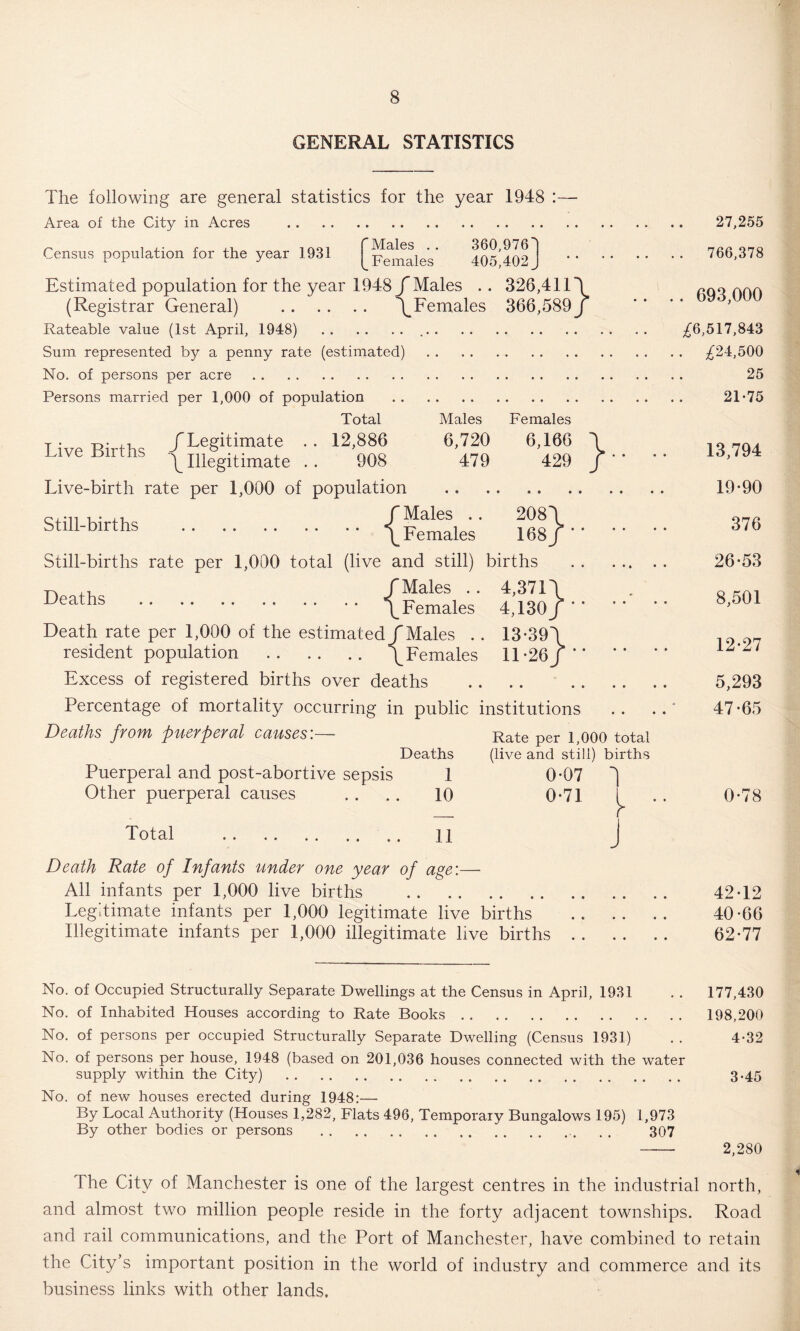GENERAL STATISTICS The following are general statistics for the year 1948 :— Area of the City in Acres . ~ inol (Males .. 360,976' Census population for the year 1931 I Females 405,402 Estimated population for the year 1948 / Males . . 326,4111 (Registrar General) . /Females 366,589/ Rateable value (1st April, 1948) ... Sum represented by a penny rate (estimated) . No. of persons per acre. Persons married per 1,000 of population . Total Males Females T ivo Firflm /Legitimate .. 12,886 6,720 6,166 invc join ns ^ Illegitimate . . 908 479 429 Live-birth rate per 1,000 of population .. / Males .. 2081 / Females 168j Still-births rate per 1,000 total (live and still) births / Males . . 4,371/ /Females 4,130/ Death rate per 1,000 of the estimated/Males . . 13*391 resident population . /Females 11*26/’* Excess of registered births over deaths . Percentage of mortality occurring in public institutions Deaths from puerperal causes:— Deaths Puerperal and post-abortive sepsis 1 Other puerperal causes .. .. 10 Still-births Deaths Total 11 Rate per 1,000 total (live and still) births 0-07 | 0*71 I J Death Rate of Infants under one year of age:— All infants per 1,000 live births . Legitimate infants per 1,000 legitimate live births Illegitimate infants per 1,000 illegitimate live births 27,255 . 766,378 . 693,000 £6,517,843 . £24,500 25 21-75 13,794 19*90 376 26*53 8,501 12*27 5,293 47*65 0*78 42-12 40*66 62*77 No. of Occupied Structurally Separate Dwellings at the Census in April, 1931 . . 177,430 No. of Inhabited Houses according to Rate Books. 198,200 No. of persons per occupied Structurally Separate Dwelling (Census 1931) . . 4-32 No. of persons per house, 1948 (based on 201,036 houses connected with the water supply within the City) . 3.45 No. of new houses erected during 1948:— By Local Authority (Houses 1,282, Flats 496, Temporary Bungalows 195) 1,973 By other bodies or persons .. . . 307 - 2,280 The City of Manchester is one of the largest centres in the industrial north, and almost two million people reside in the forty adjacent townships. Road and rail communications, and the Port of Manchester, have combined to retain the City’s important position in the world of industry and commerce and its business links with other lands.