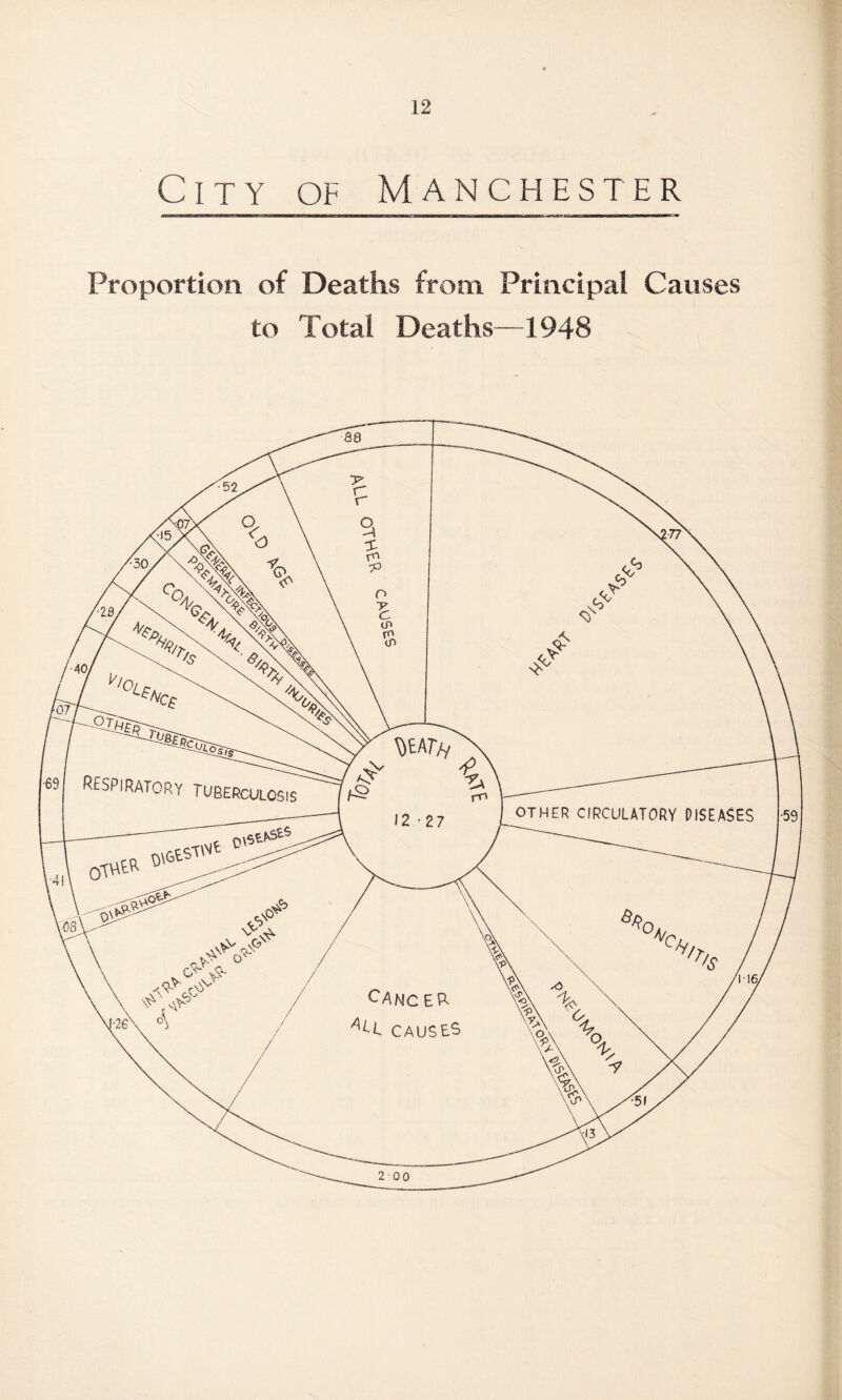 City of Manchester Proportion of Deaths from Principal Causes to Total Deaths—1948