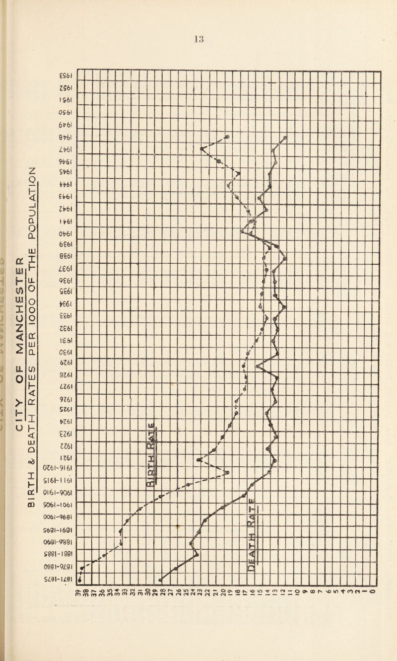 CITY OF MANCHESTER BIRTH & DEATH RATES PER IOOO OF THE POPULATION cn <r> to <v> 3 (T)fr>rQn)(T)p<fNr|(NcNNrir<(S(N--— —