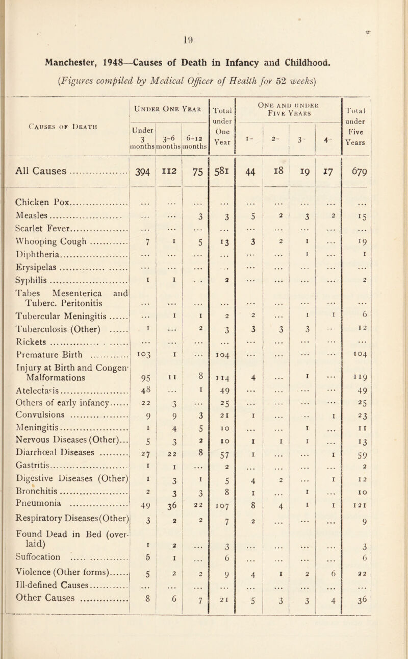 Manchester, 1948—-Causes of Death in Infancy and Childhood. (Figures compiled by Medical Officer of Health for 52 weeks) Under One Year Total under One and under Five Years | Total under Five Years Causes of Death Under 3 months 3-6 months 6-12 months One Year 1- 2- 3- 4- Ali Causes. 394 112 75 581 44 . 18 19 ! 17 679 Chicken Pox. ... ... ... Measles. • • • 3 3 5 2 3 2 15 Scarlet Fever. ... • • • ... • • * ... ... . .. ... Whooping Cough . 7 1 5 J3 3 2 1 ... 19 Diphtheria. • • • • • • < • • I • • • 1 Erysipelas. ... . • • • • • • • • • * * . . . Syphilis. i 1 2 ... • « « • • • • * * 2 Tabes Mesenterica and Tuberc. Peritonitis • • • ... ... . . • ... Tubercular Meningitis. ... 1 1 2 2 1 I 6 Tuberculosis (Other) . i ... 2 3 3 3 3 12 Rickets . ... . . . • . . ... • • « ... Premature Birth . 103 1 104 ... • • • ... 104 Injury at Birth and Congen- Malformations 95 11 8 114 4 1 .. . 119 Atelectasis. 48 1 49 ... ... 49 Others of early infancy. 22 ... 25 • • • • • • 25 Convulsions . . 9 9 3 21 1 . . . • * 1 23 Meningitis. 1 4 5 TO . . • 1 ... 11 Nervous Diseases (Other)... 5 3 2 10 1 1 1 13 Diarrhceal Diseases . 27 22 8 57 1 • • • • • • I 59 | Gastritis. 1 1 ... 2 • • • • • * * • • . . . 2 Digestive Diseases (Other) 1 3 1 5 4 2 . . • I 12 Bronchitis. 2 3 3 8 1 1 • • • 10 Pneumonia . 49 36 22 107 8 4 1 I I 21 Respiratory Diseases(Other) 3 2 2 7 2 ... • • • ... 9 I Found Dead in Bed (over¬ laid) 1 2 • . . 3 • • • • • • 3 Suffocation . 5 I 6 ... • • ♦ • • • ... 6 Violence (Other forms). 5 2 2 9 4 1 2 6 22 Ill-defined Causes. • • • • • • • • • ... • • • • • • ... ... Other Causes . i 8 6 7 21 5 3 3 4 36